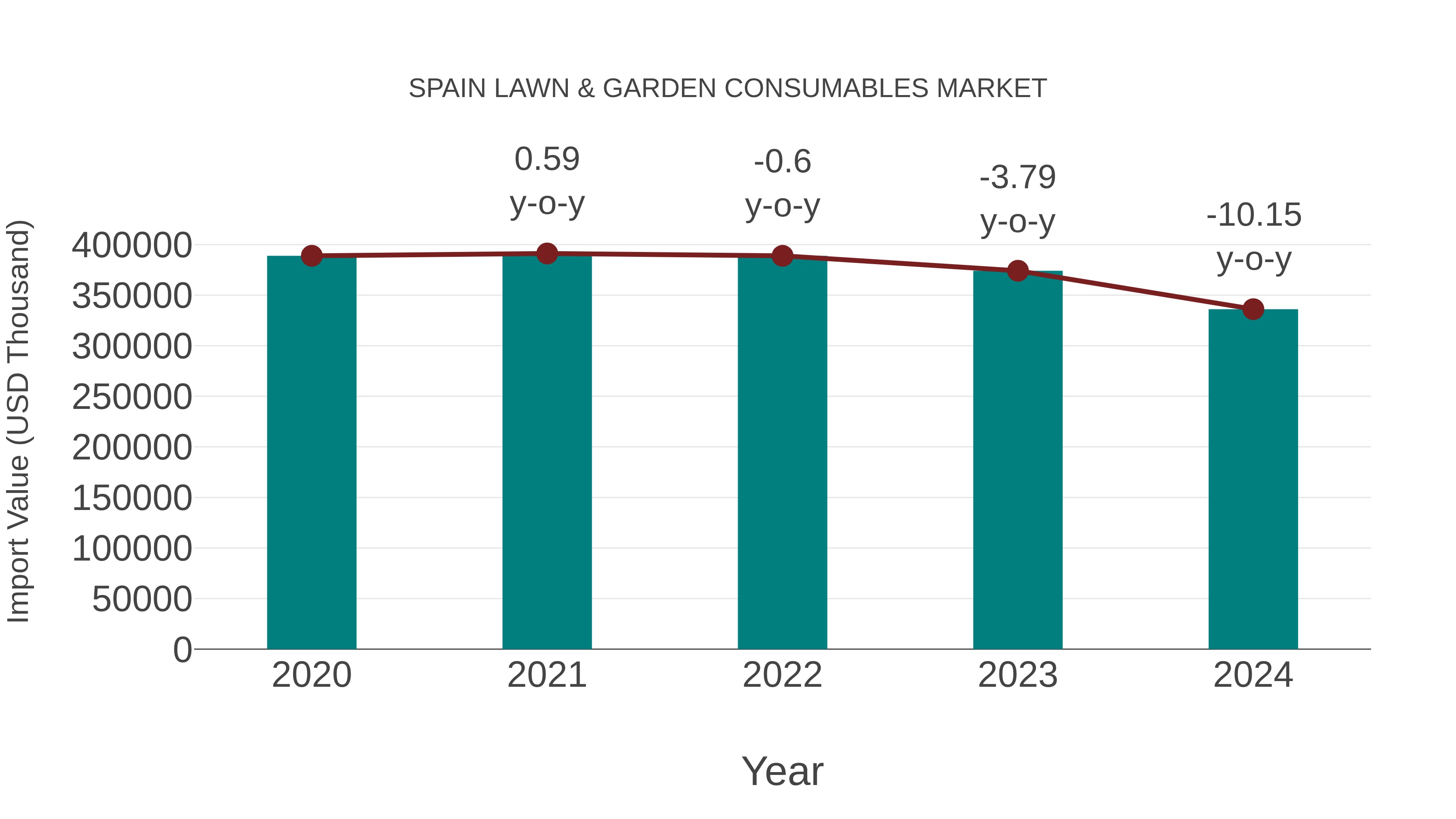 Spain Lawn & Garden Consumables Market: Import Trend Analysis
