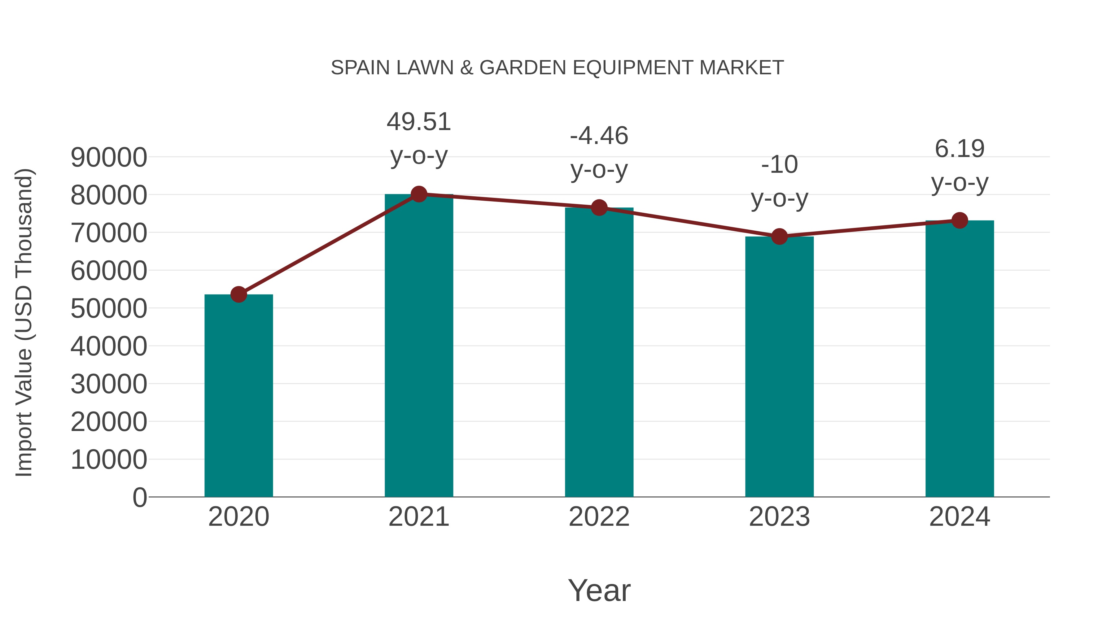  Spain Lawn & Garden Equipment Market: Import Trend Analysis