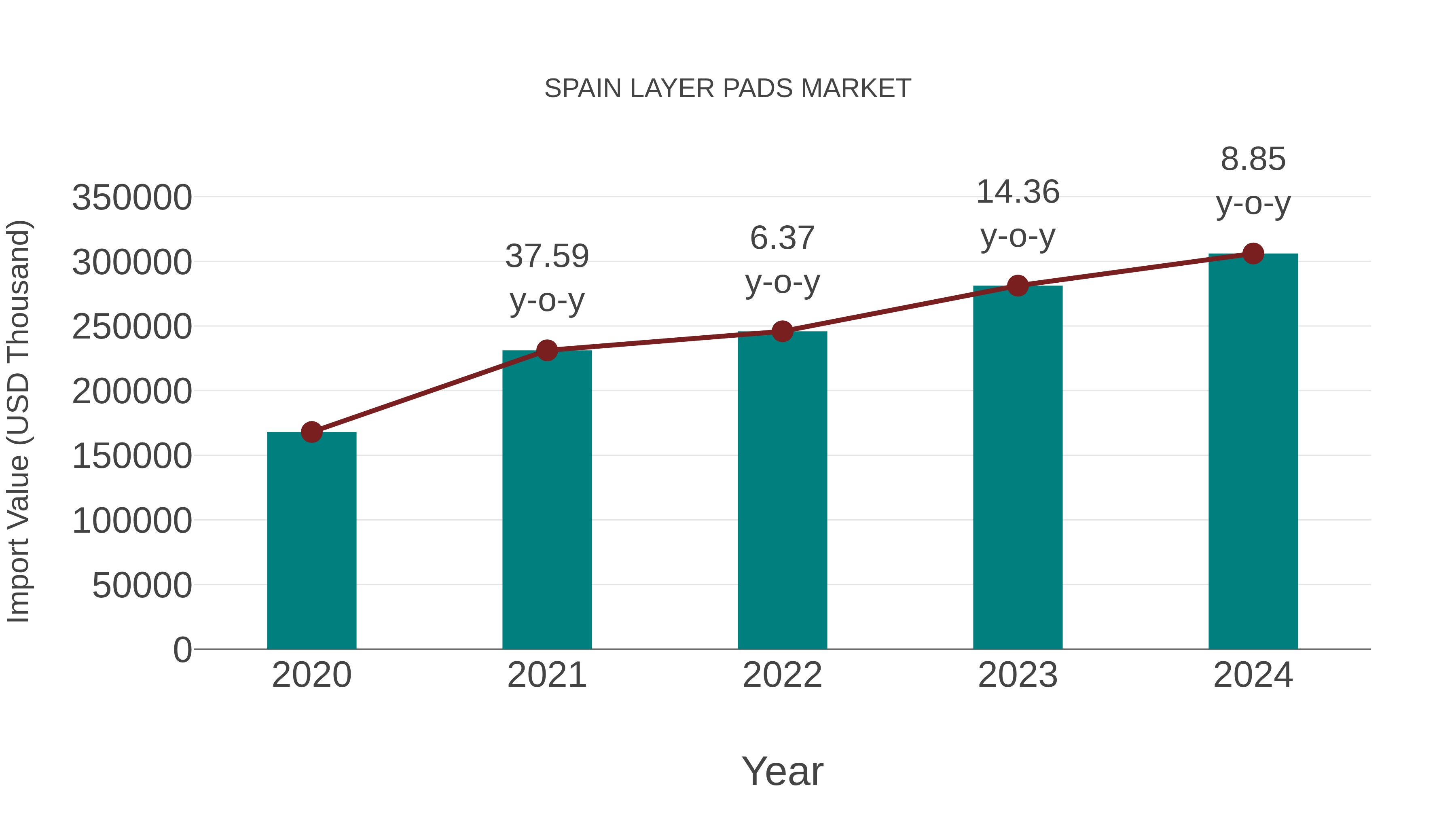  Spain Layer Pads Market: Import Trend Analysis