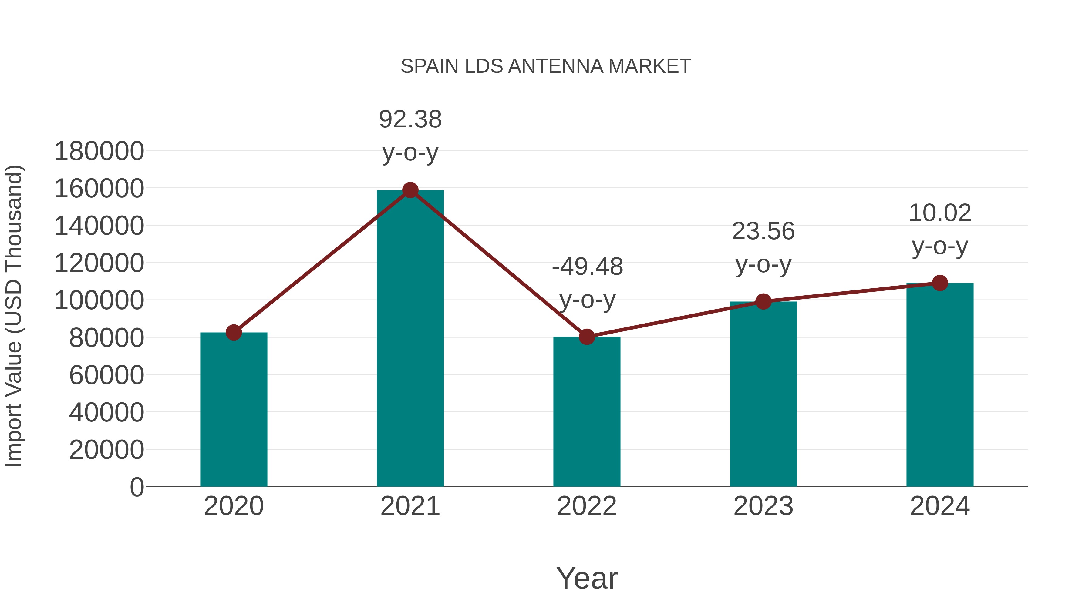  Spain Lds Antenna Market: Import Trend Analysis