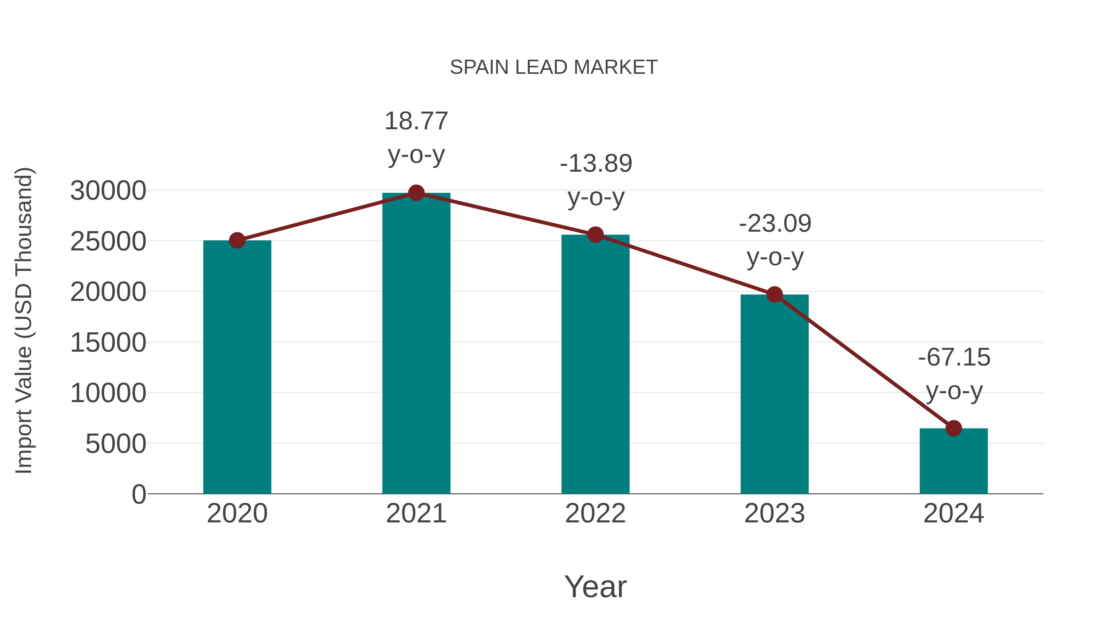  Spain Lead Market: Import Trend Analysis