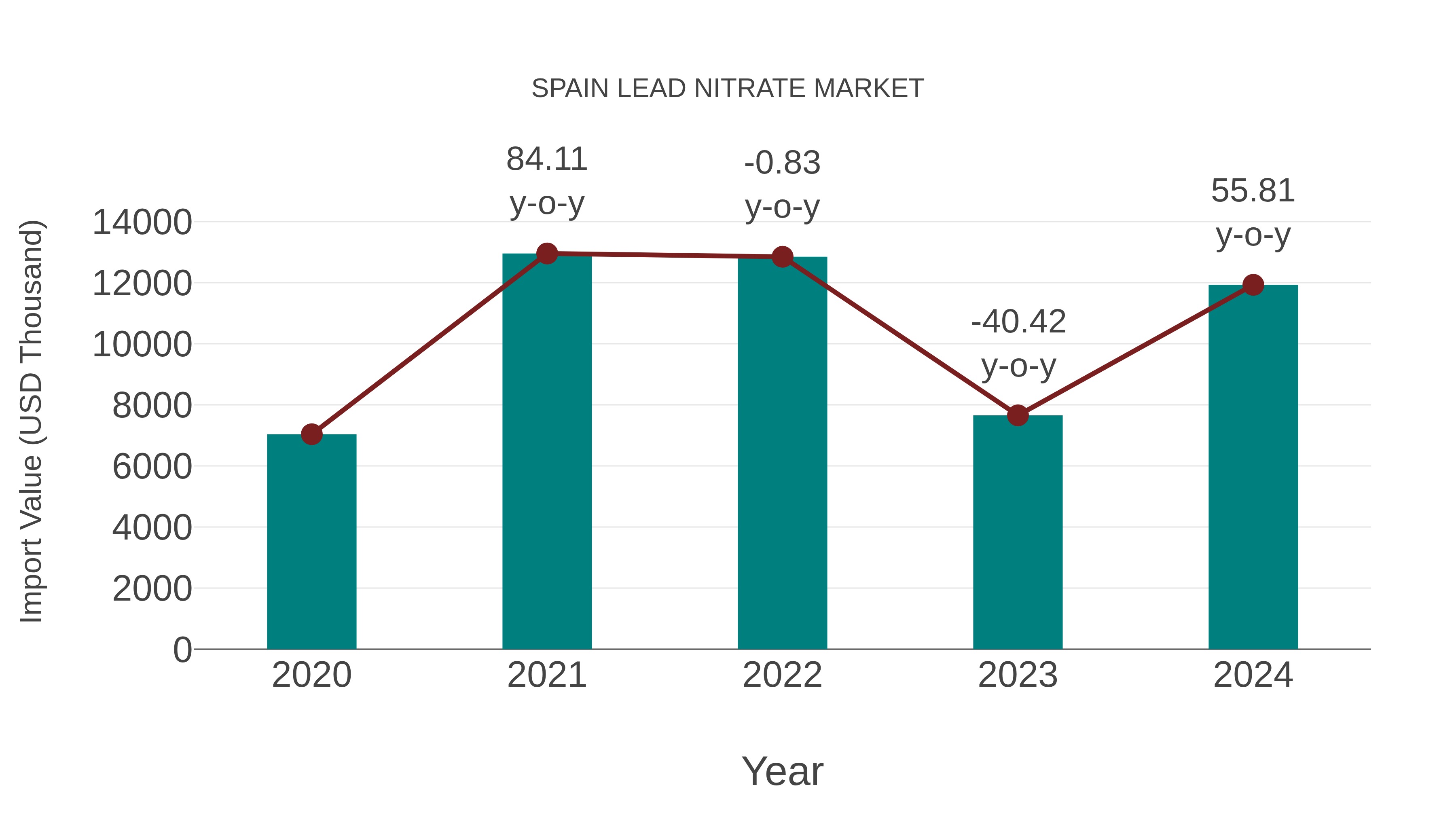  Spain Lead Nitrate Market: Import Trend Analysis