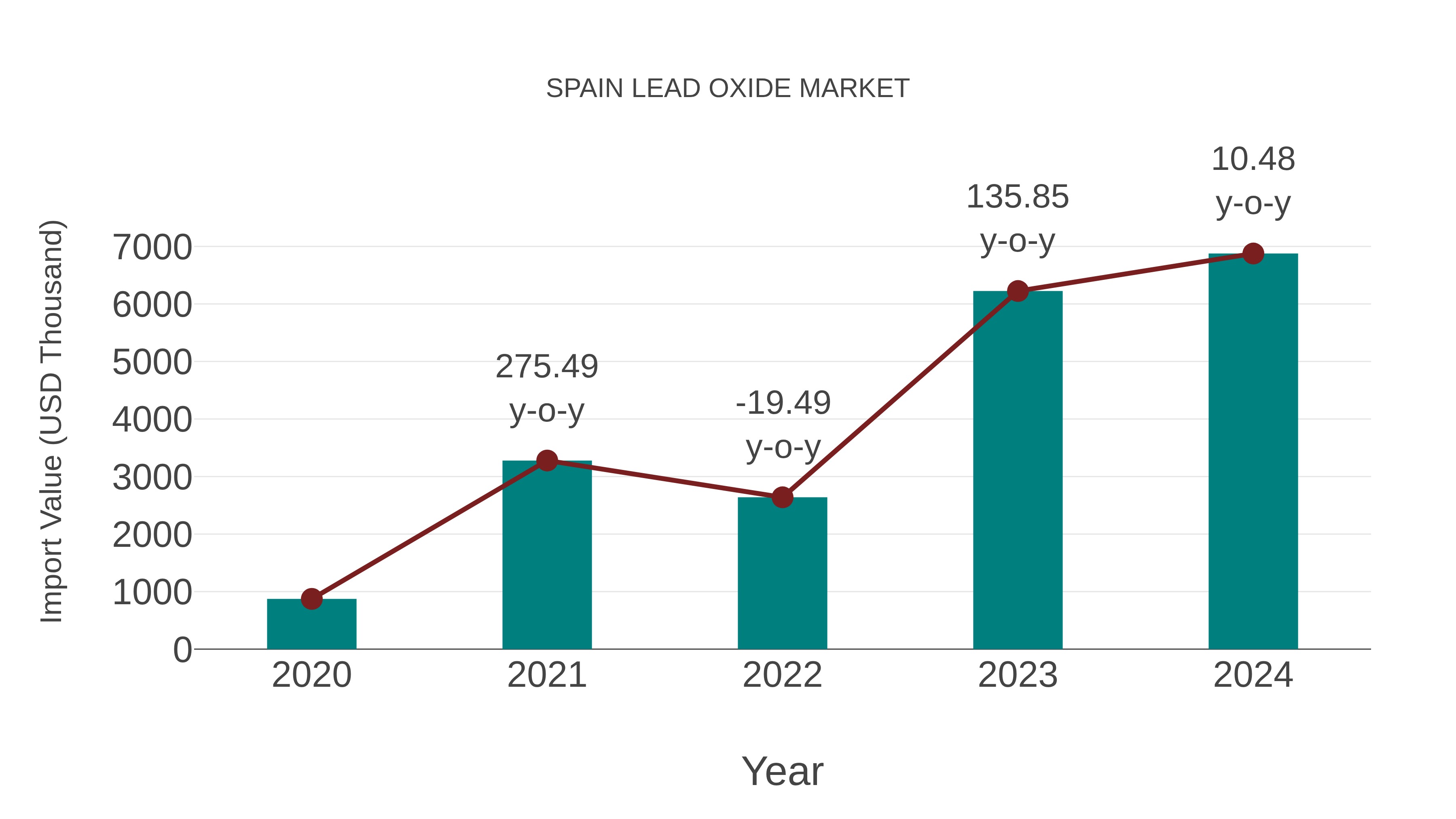  Spain Lead Oxide Market: Import Trend Analysis