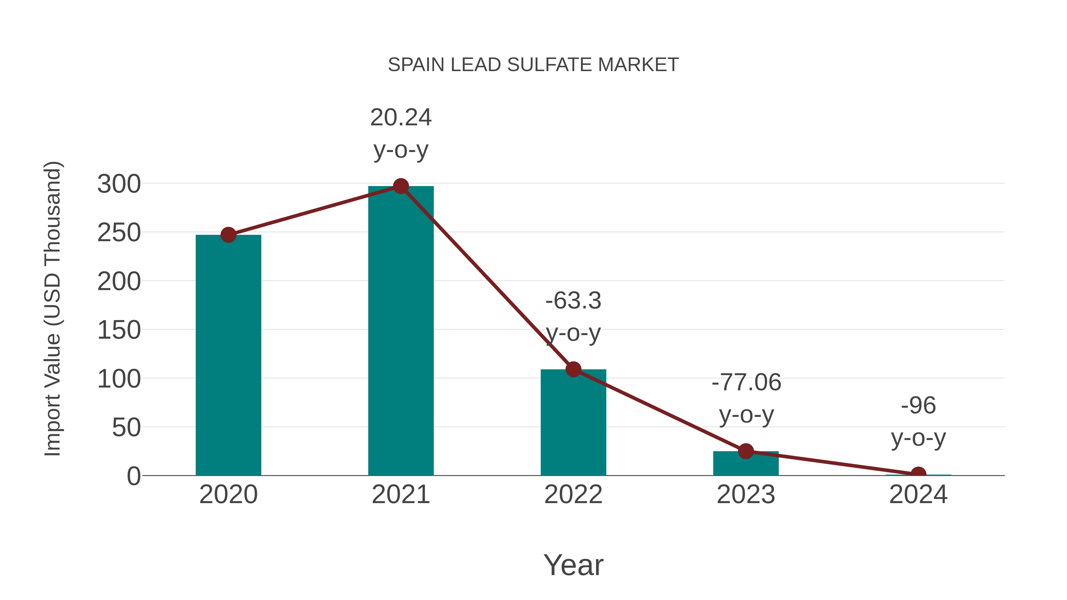 Spain Lead Sulfate Market: Import Trend Analysis