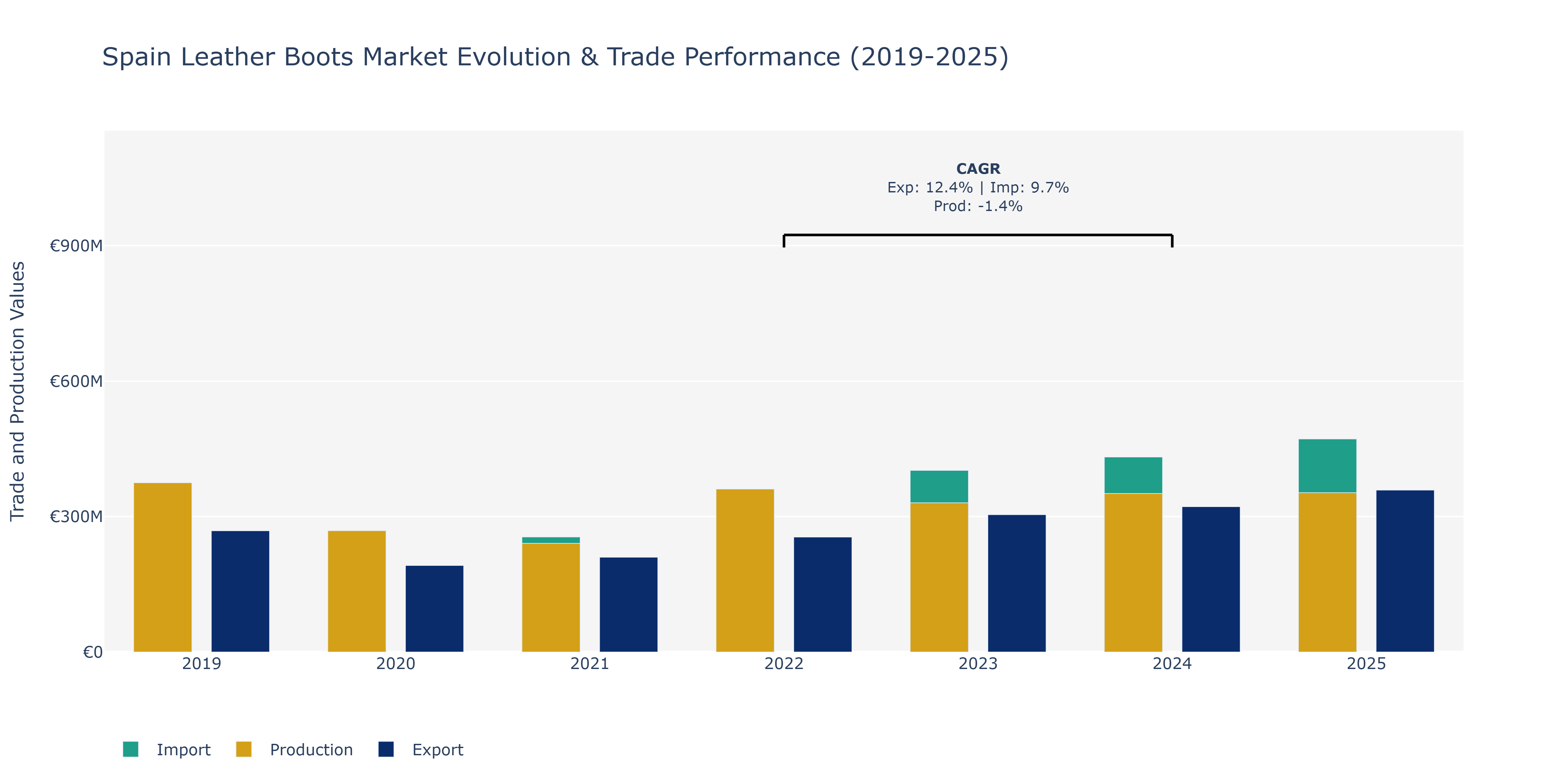 Spain Leather Boots Market: Production & Trade Performance (2019-2025)
