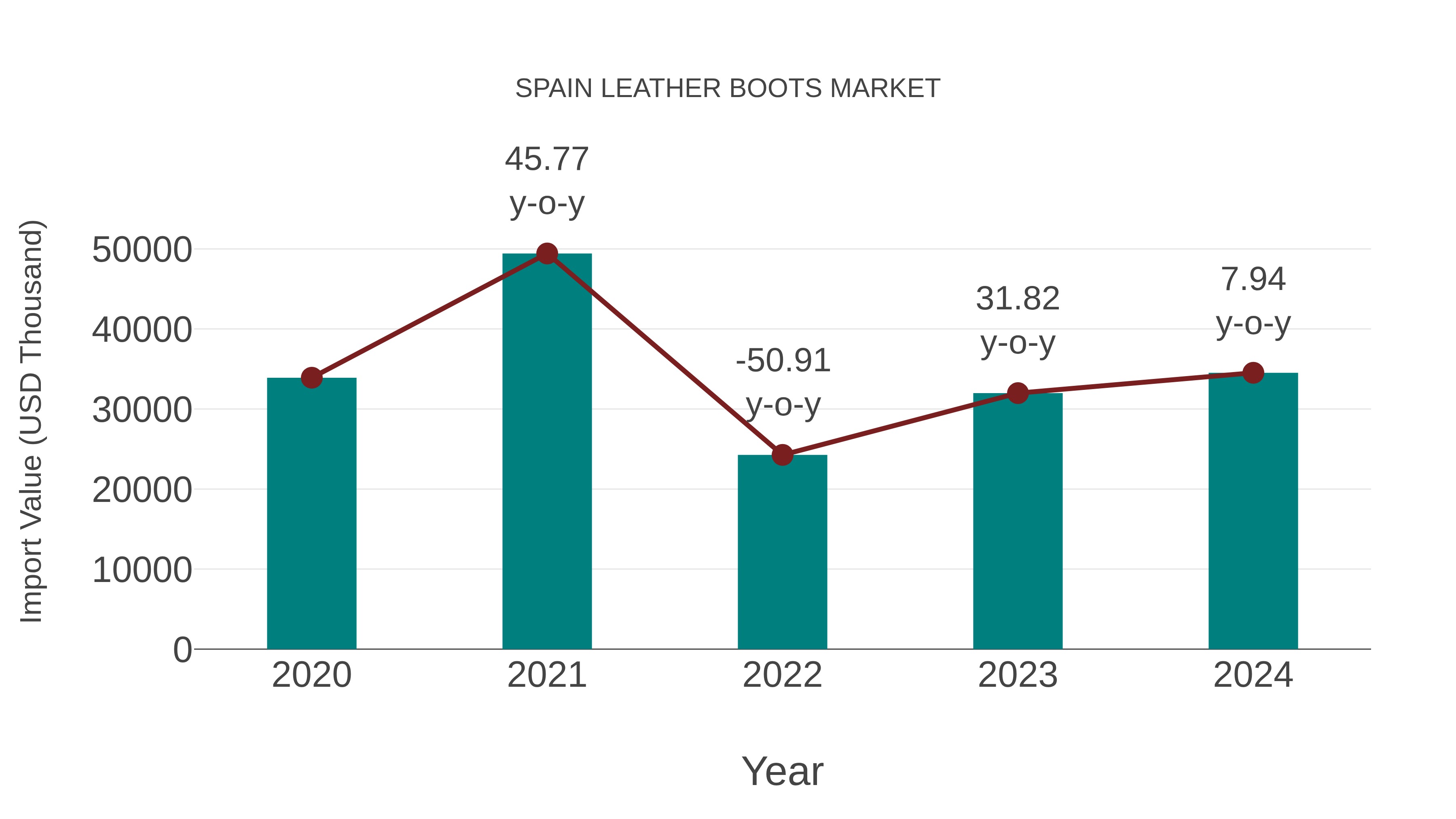 Spain Leather Boots Market: Import Trend Analysis