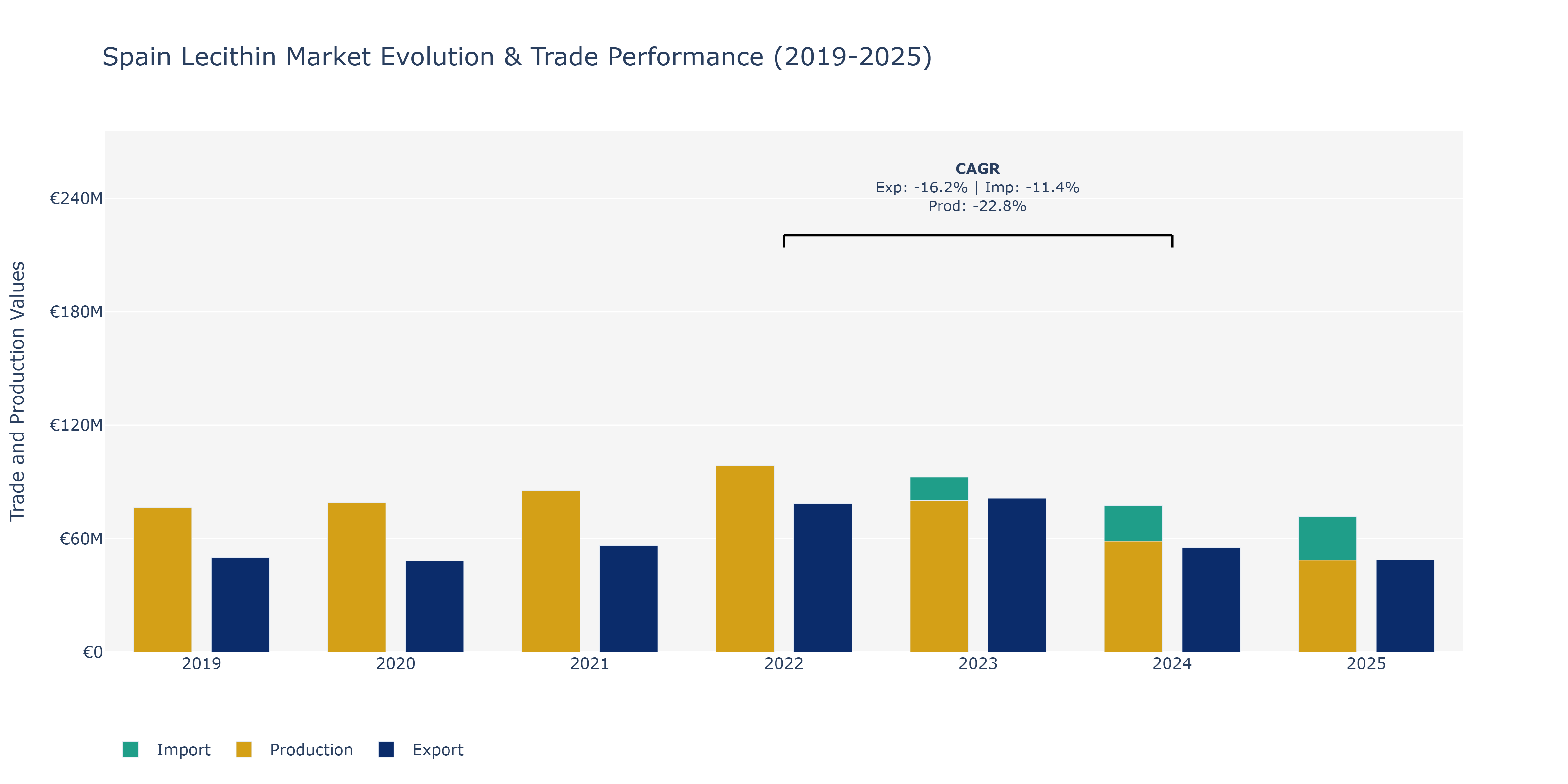Spain Lecithin Market: Production & Trade Performance (2019-2025)