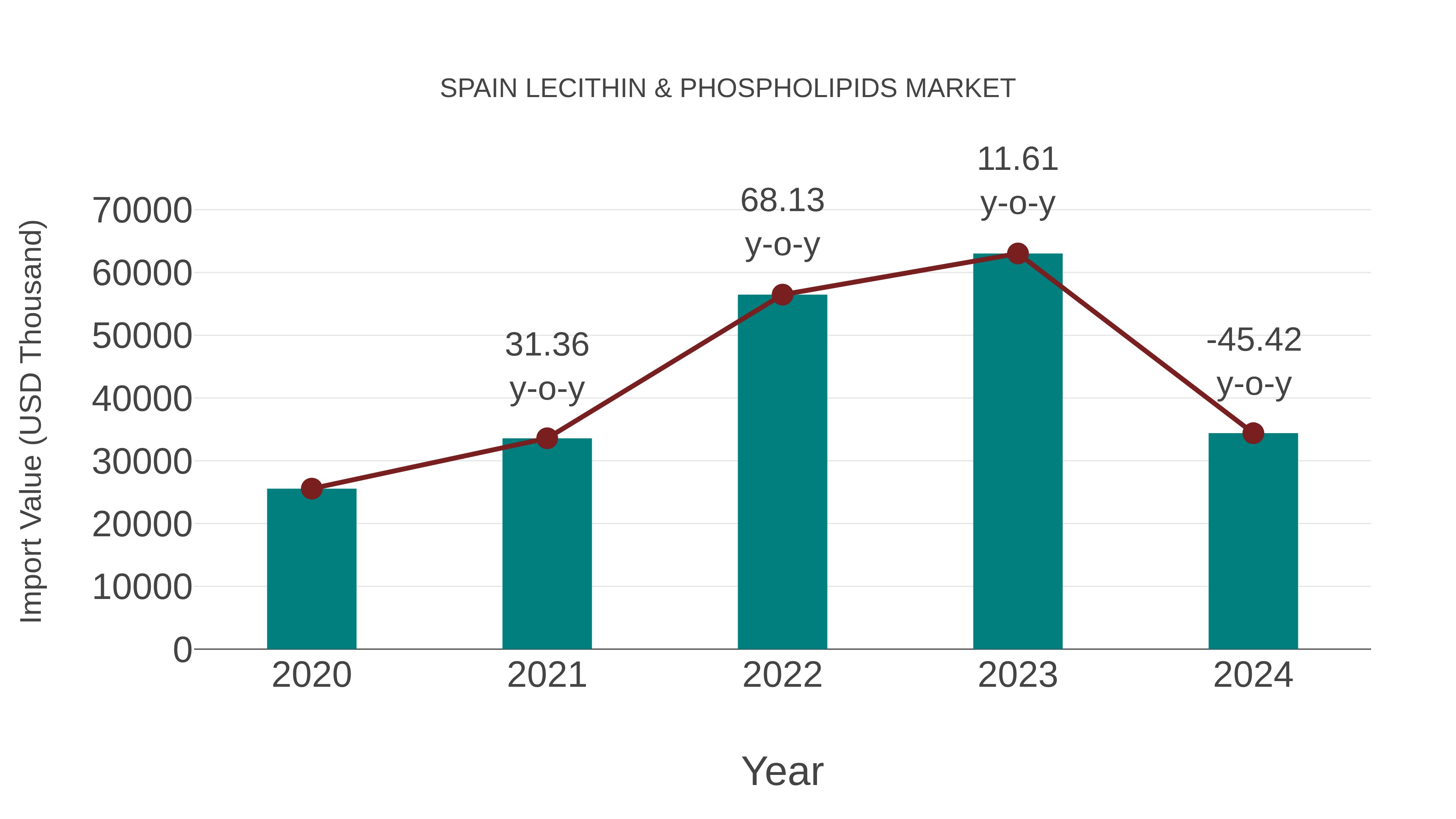  Spain Lecithin & Phospholipids Market: Import Trend Analysis