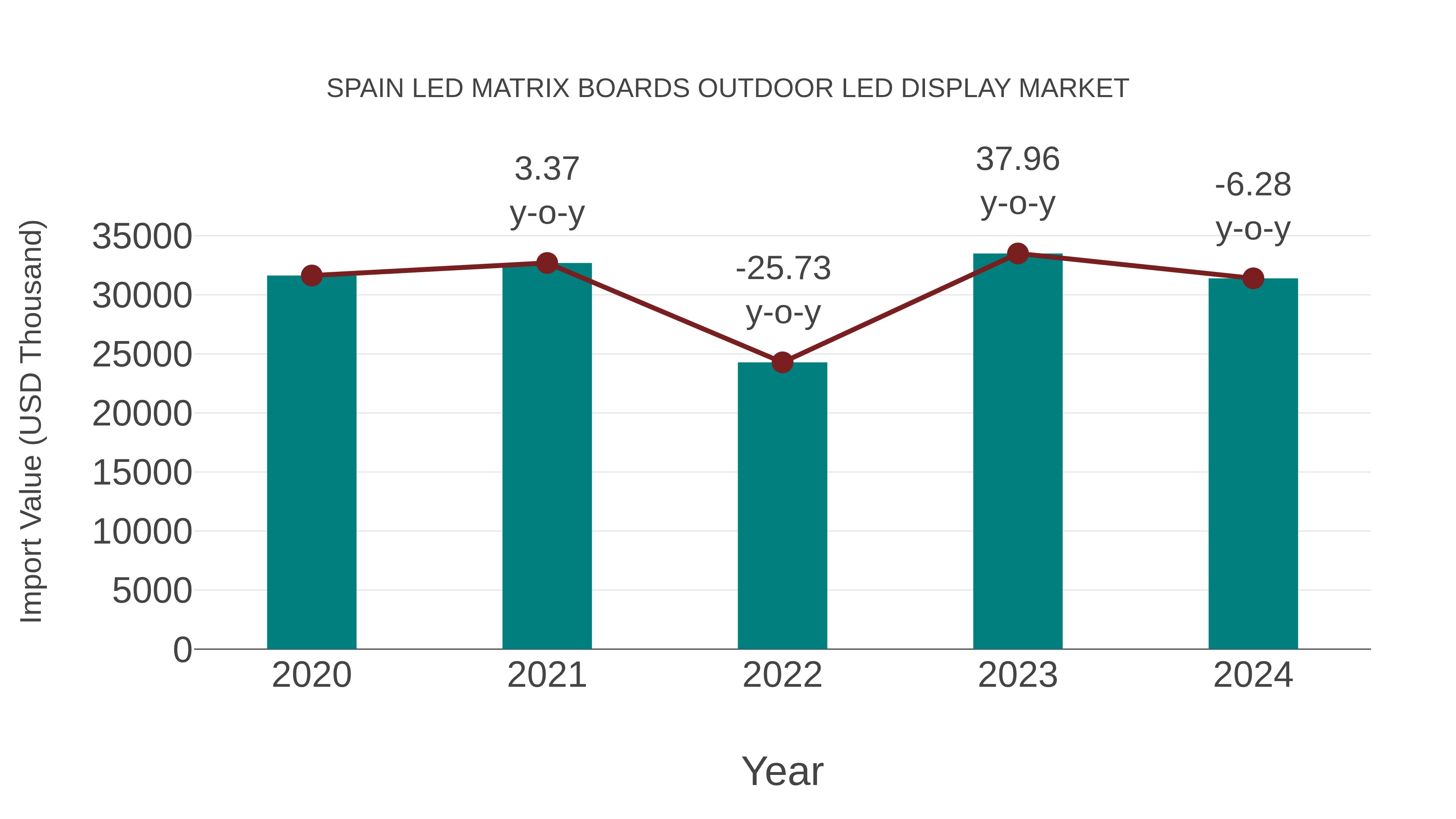  Spain Led Matrix Boards Outdoor Led Display Market: Import Trend Analysis