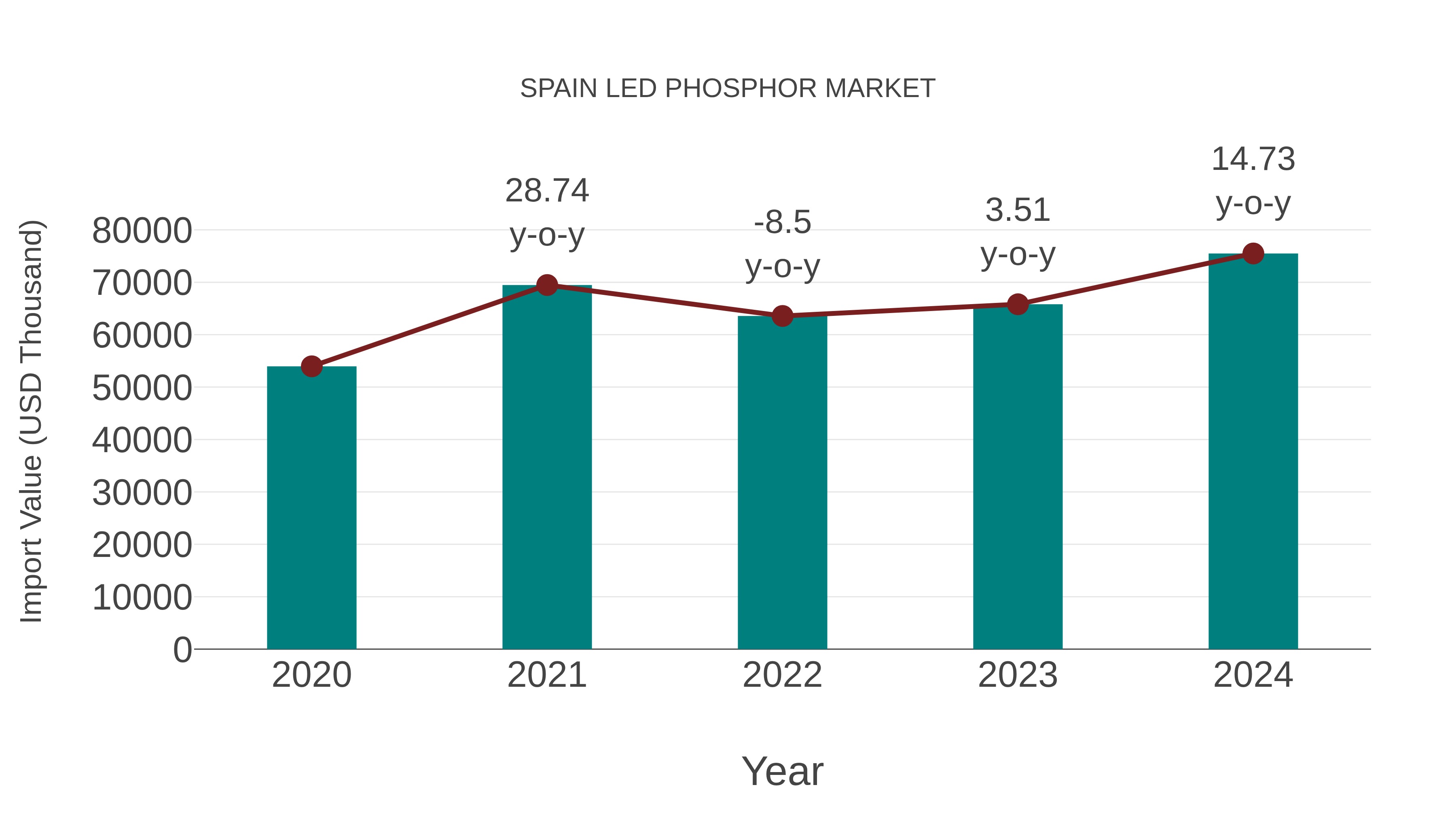  Spain Led Phosphor Market: Import Trend Analysis