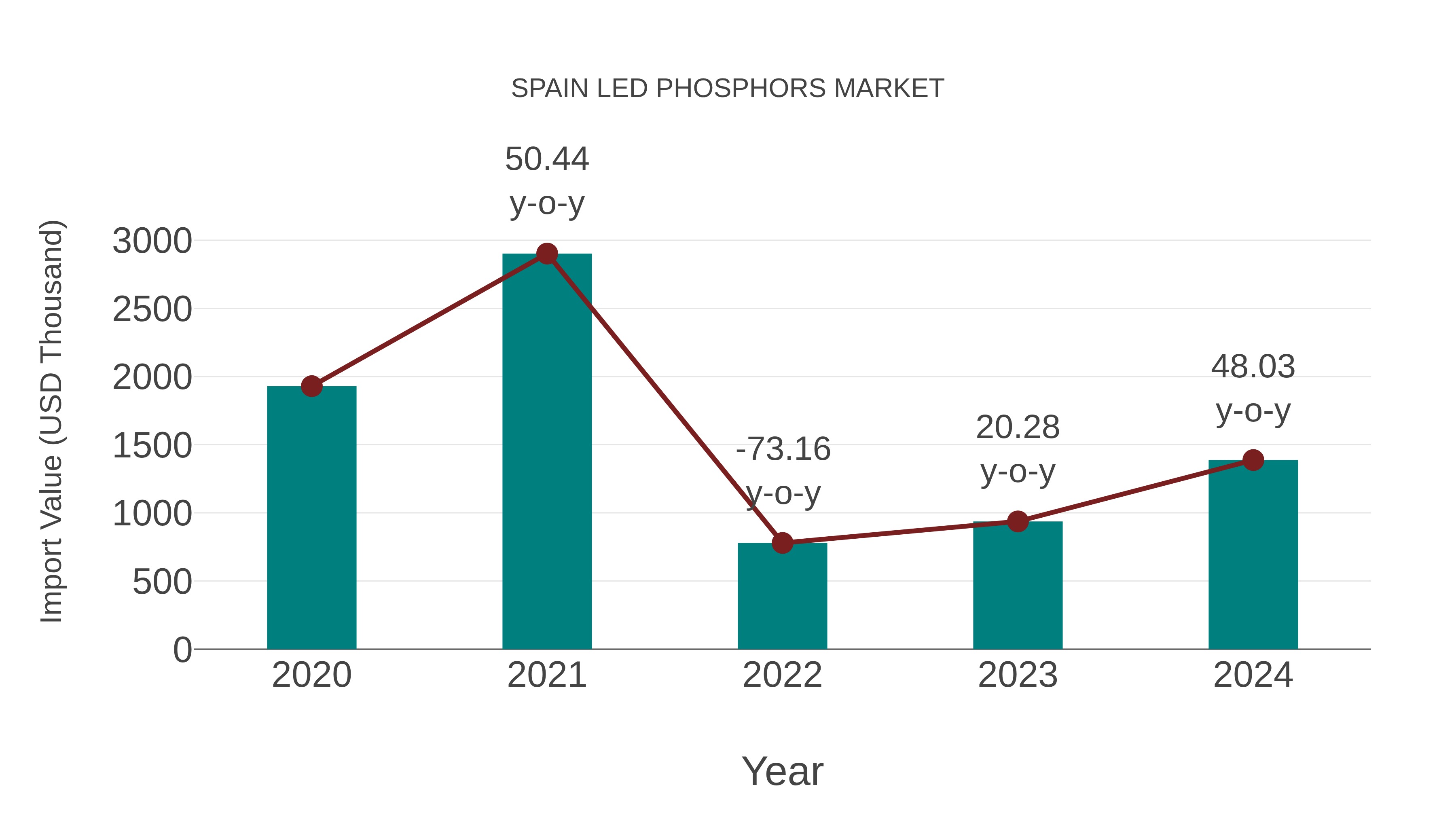  Spain Led Phosphors Market: Import Trend Analysis