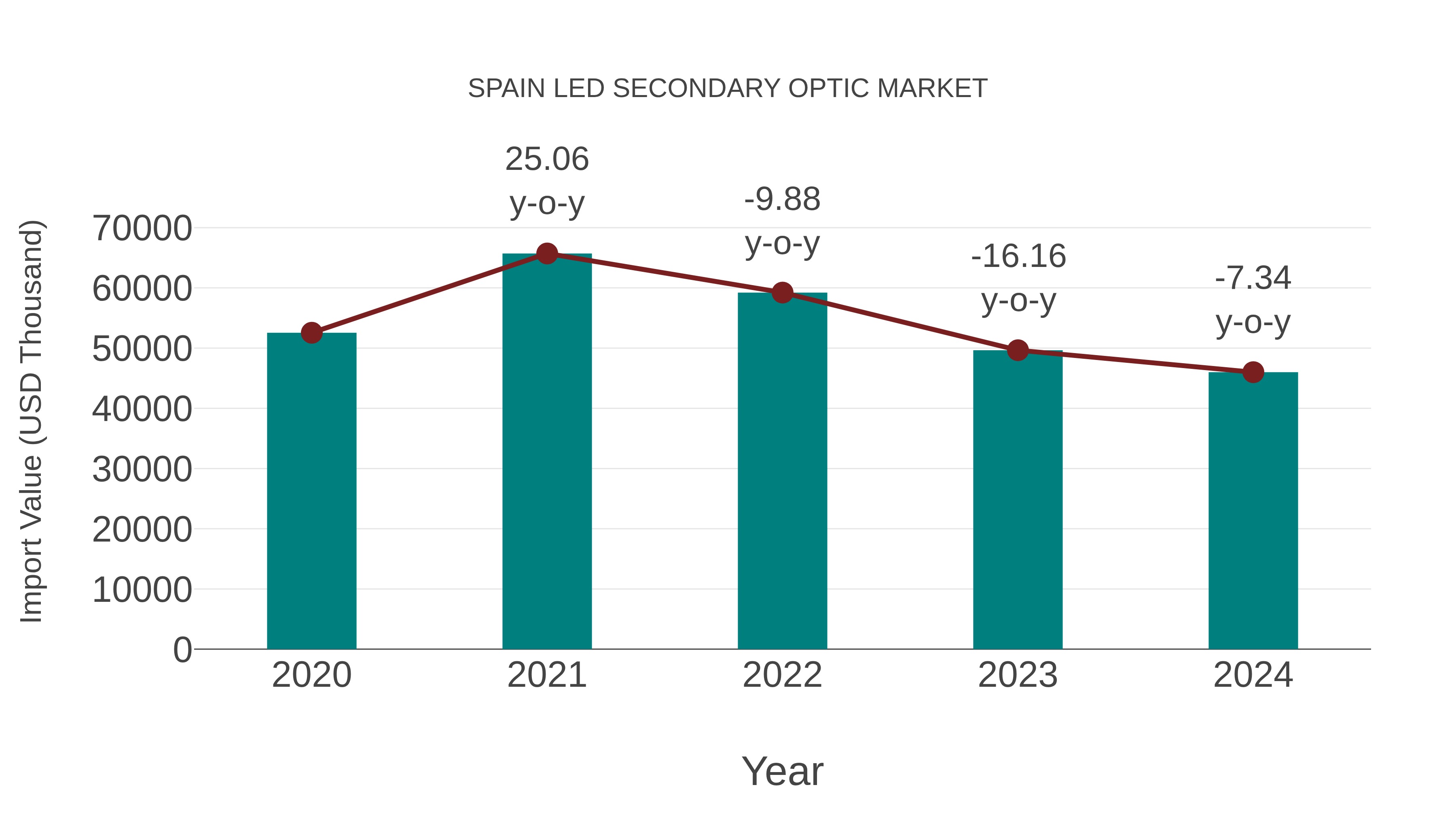  Spain Led Secondary Optic Market: Import Trend Analysis