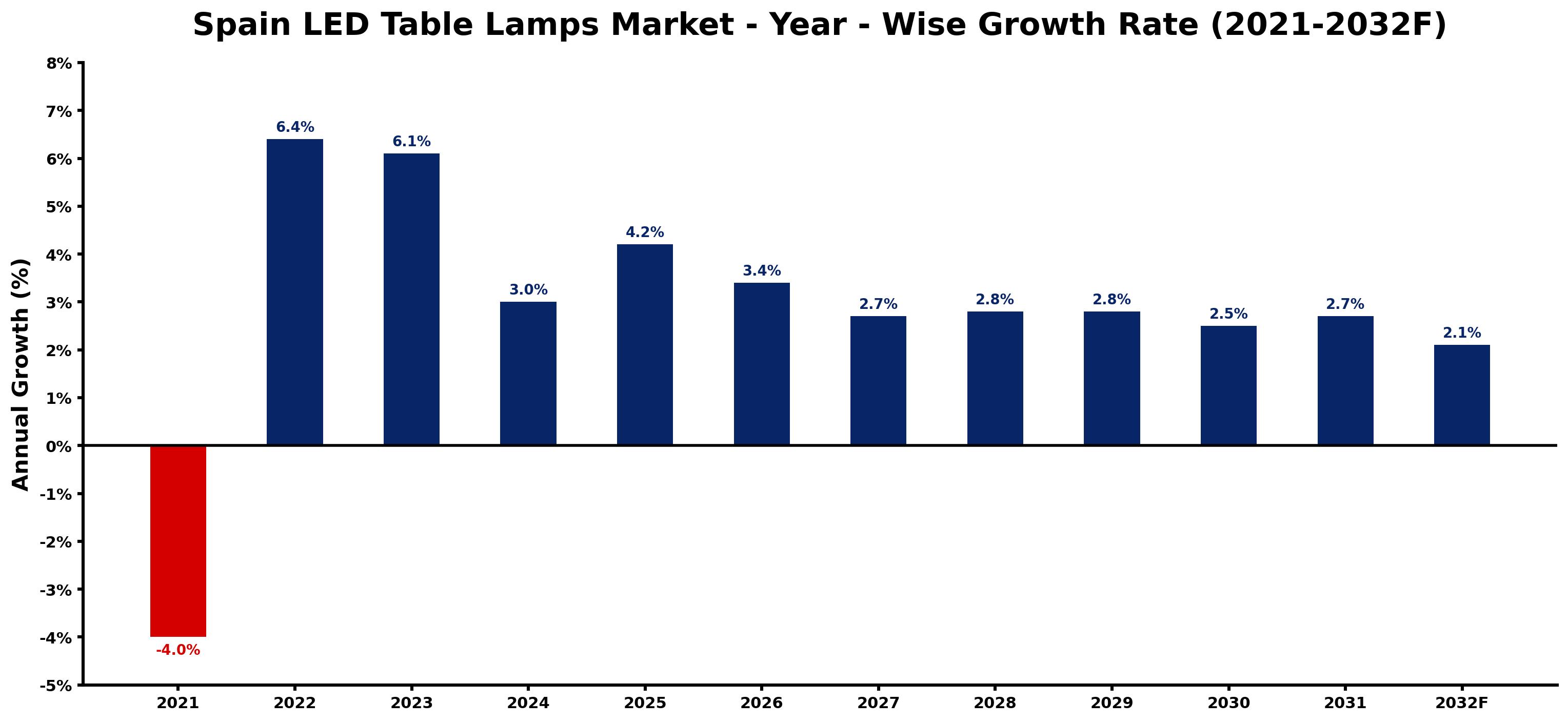 Spain LED Table Lamps Market Year-wise Growth Rate and Key Drivers