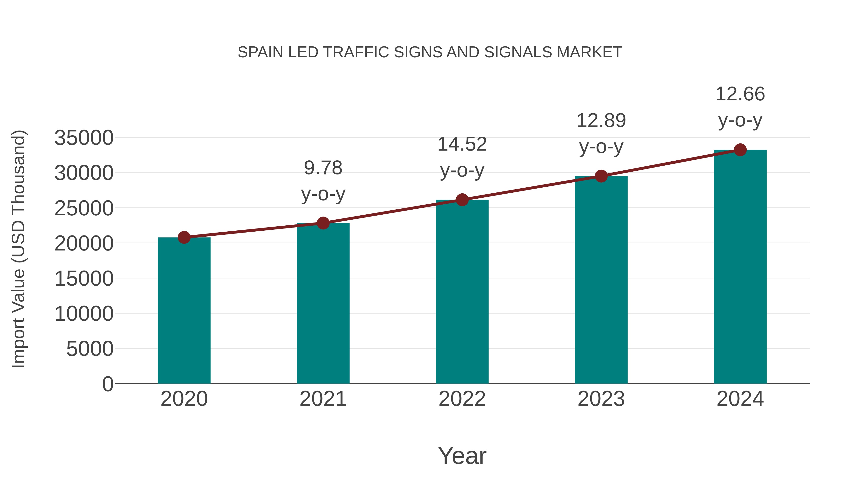Spain Led Traffic Signs and Signals Market: Import Trend Analysis