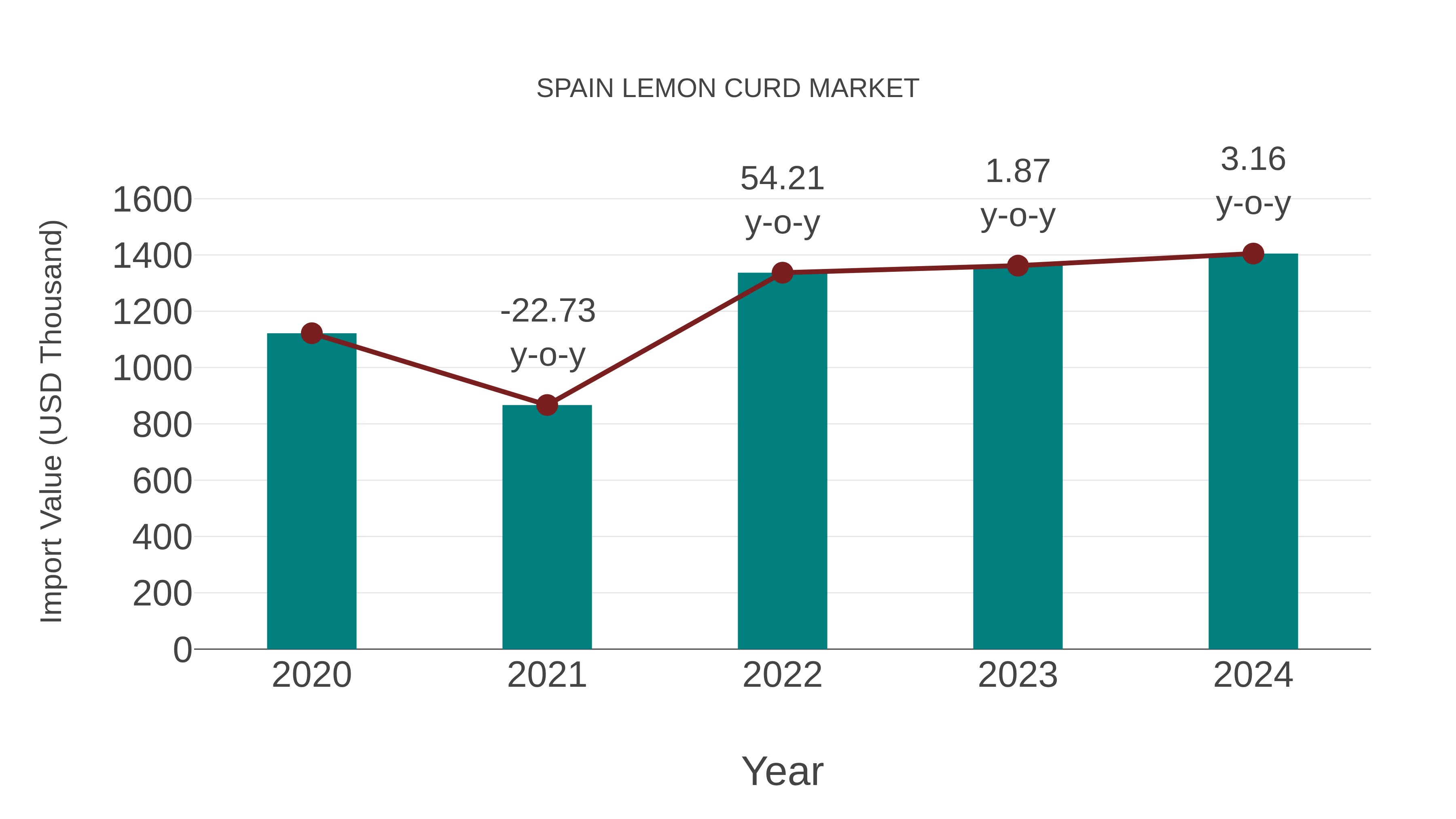 Spain Lemon Curd Market: Import Trend Analysis