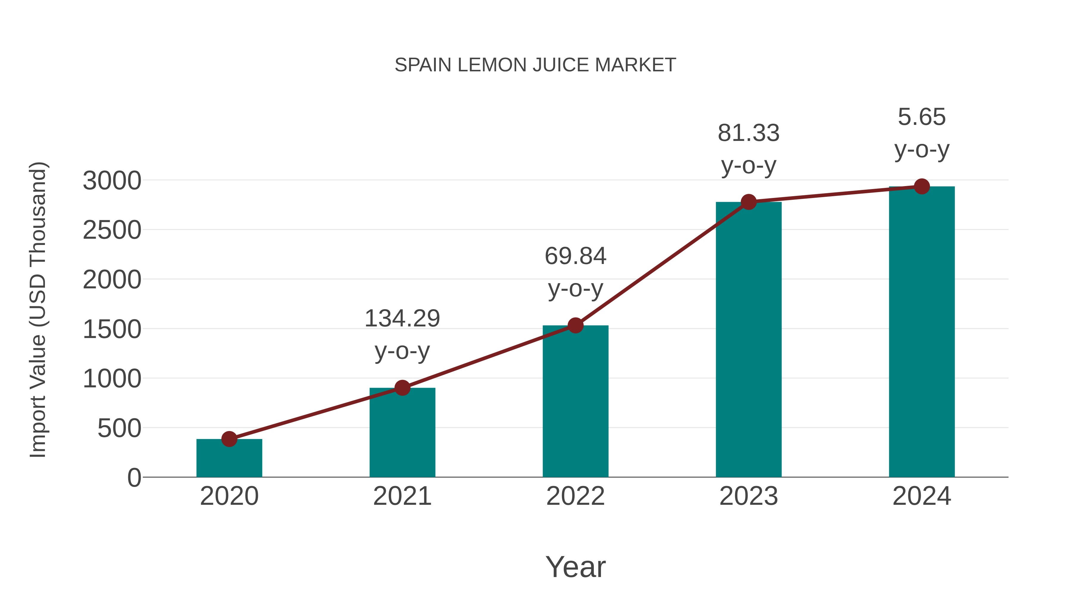  Spain Lemon Juice Market: Import Trend Analysis