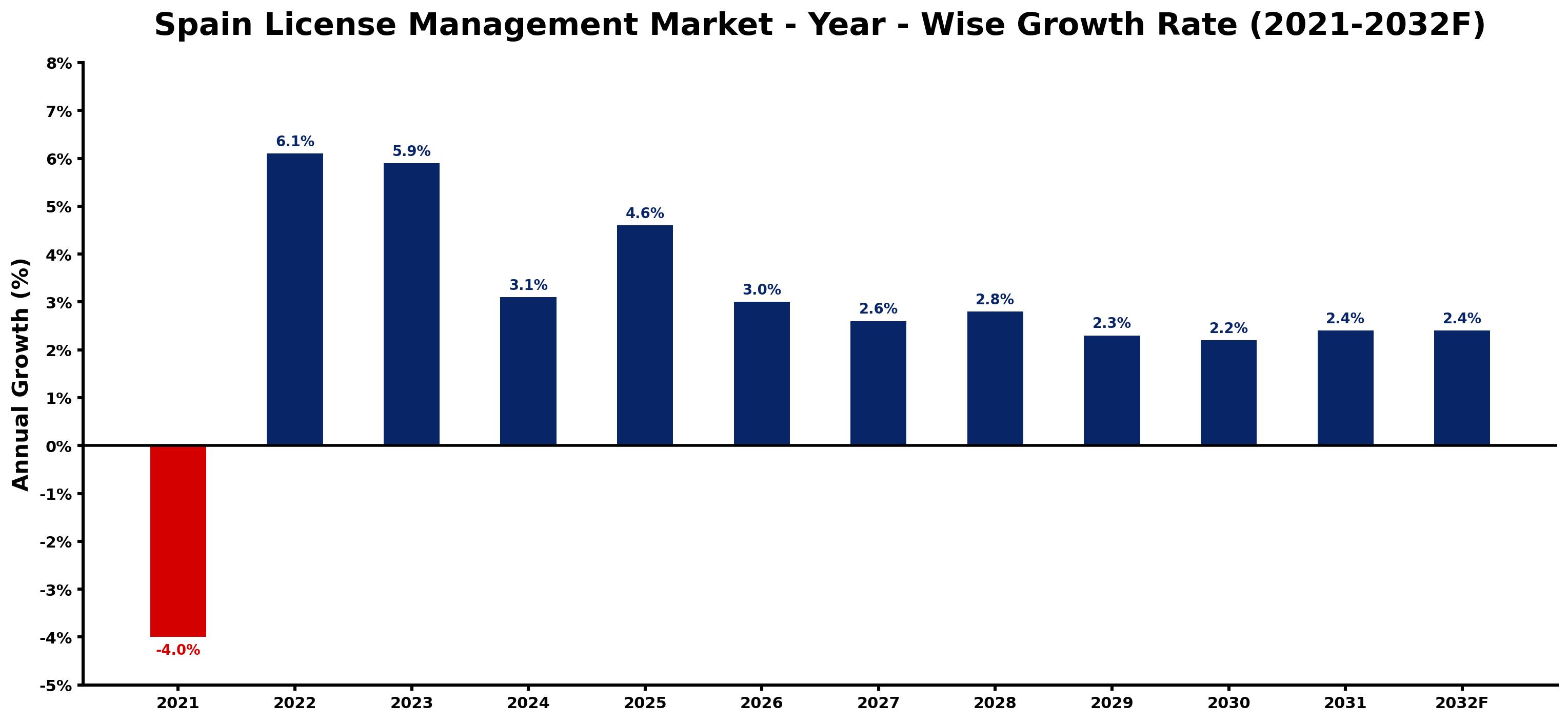 Spain License Management Market Year-wise Growth Rate and Key Drivers