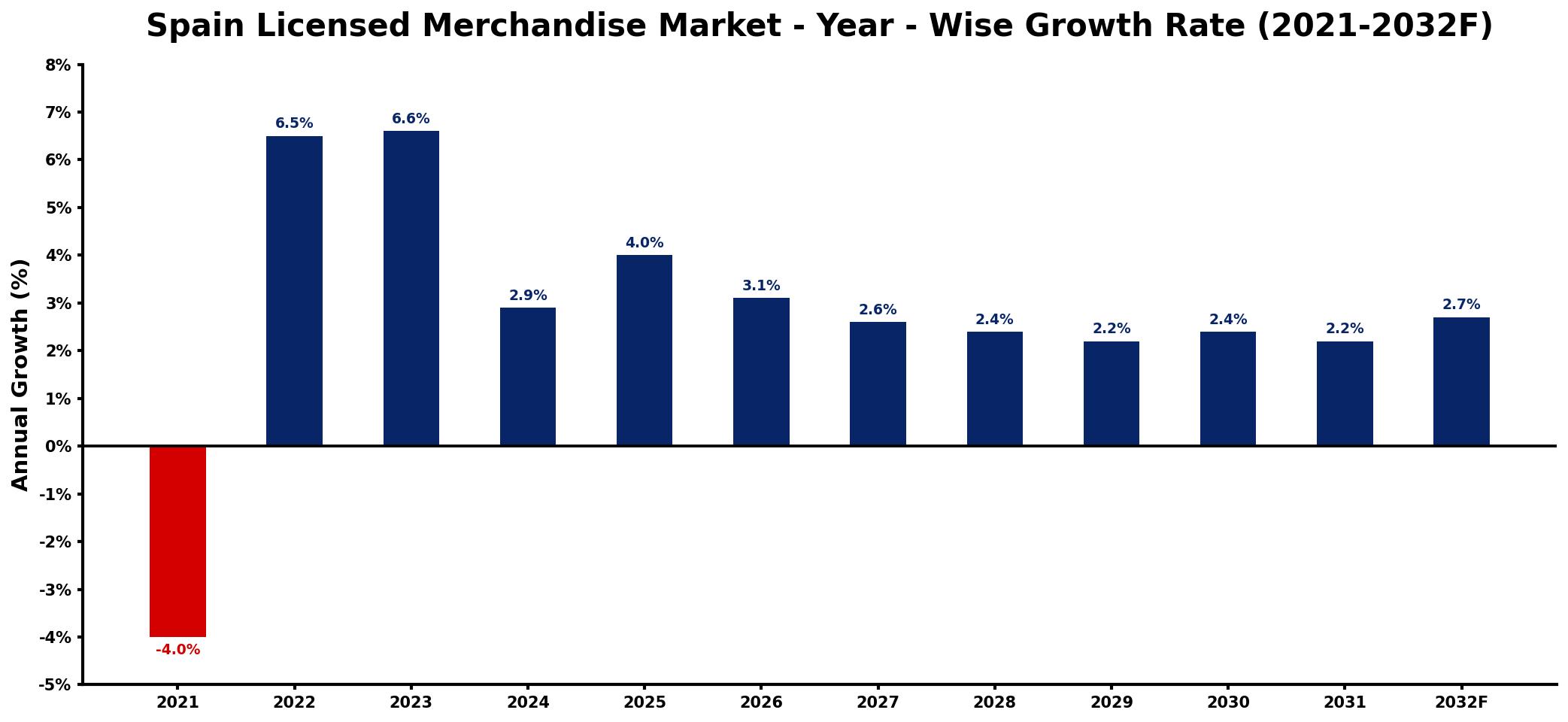 Spain Licensed Merchandise Market Year-wise Growth Rate and Key Drivers