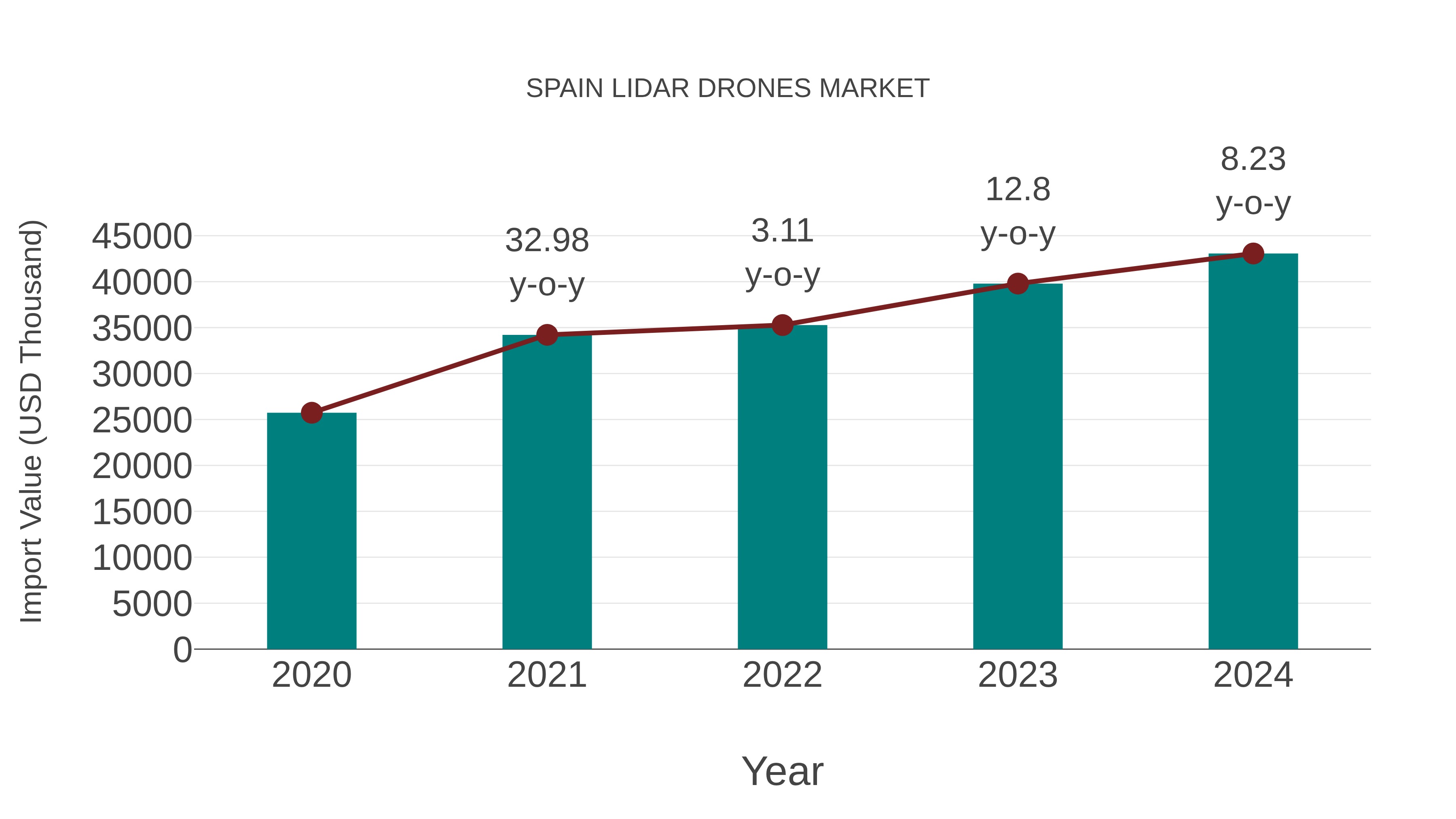  Spain Lidar Drones Market: Import Trend Analysis