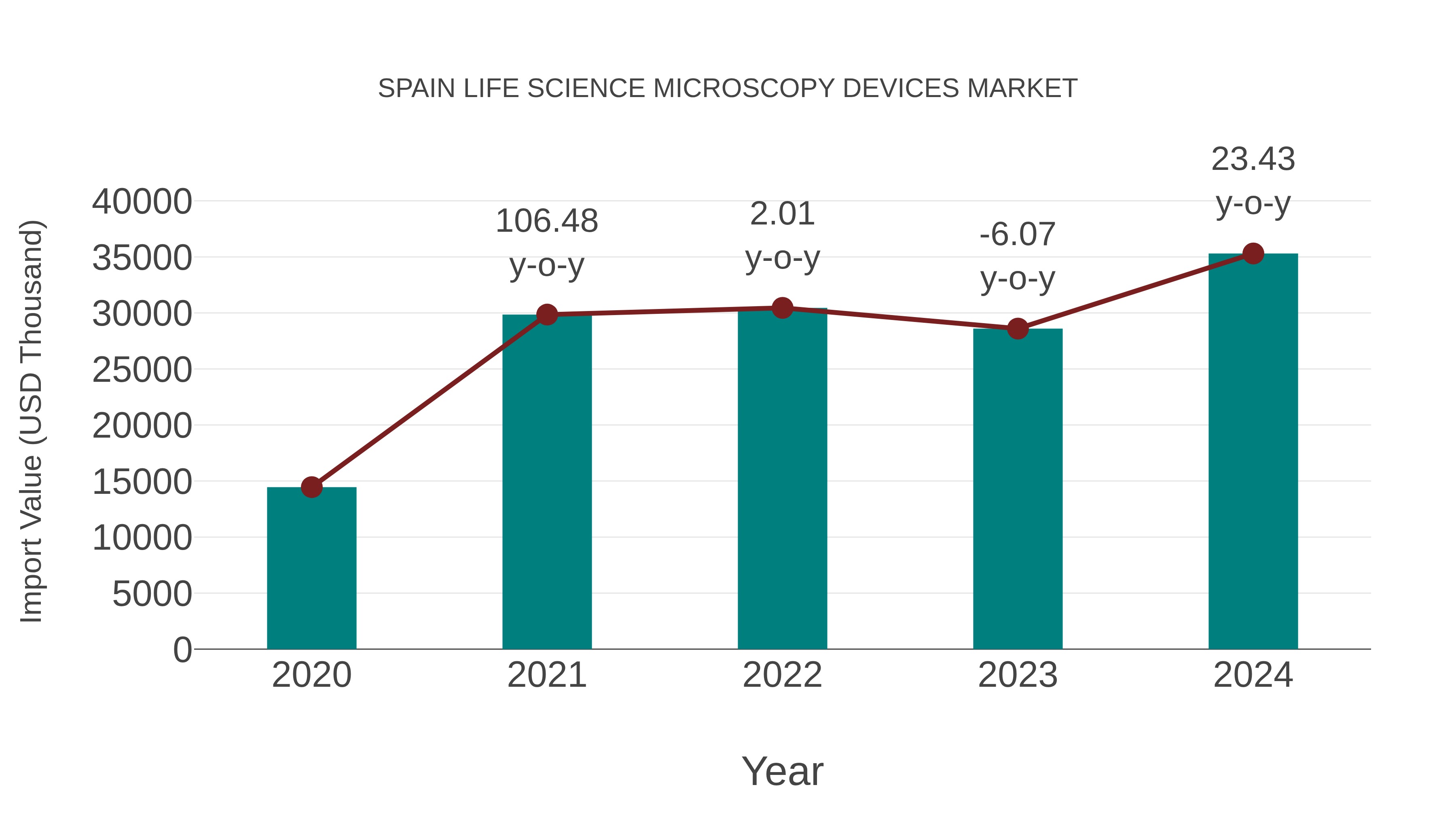 Spain Life Science Microscopy Devices Market: Import Trend Analysis