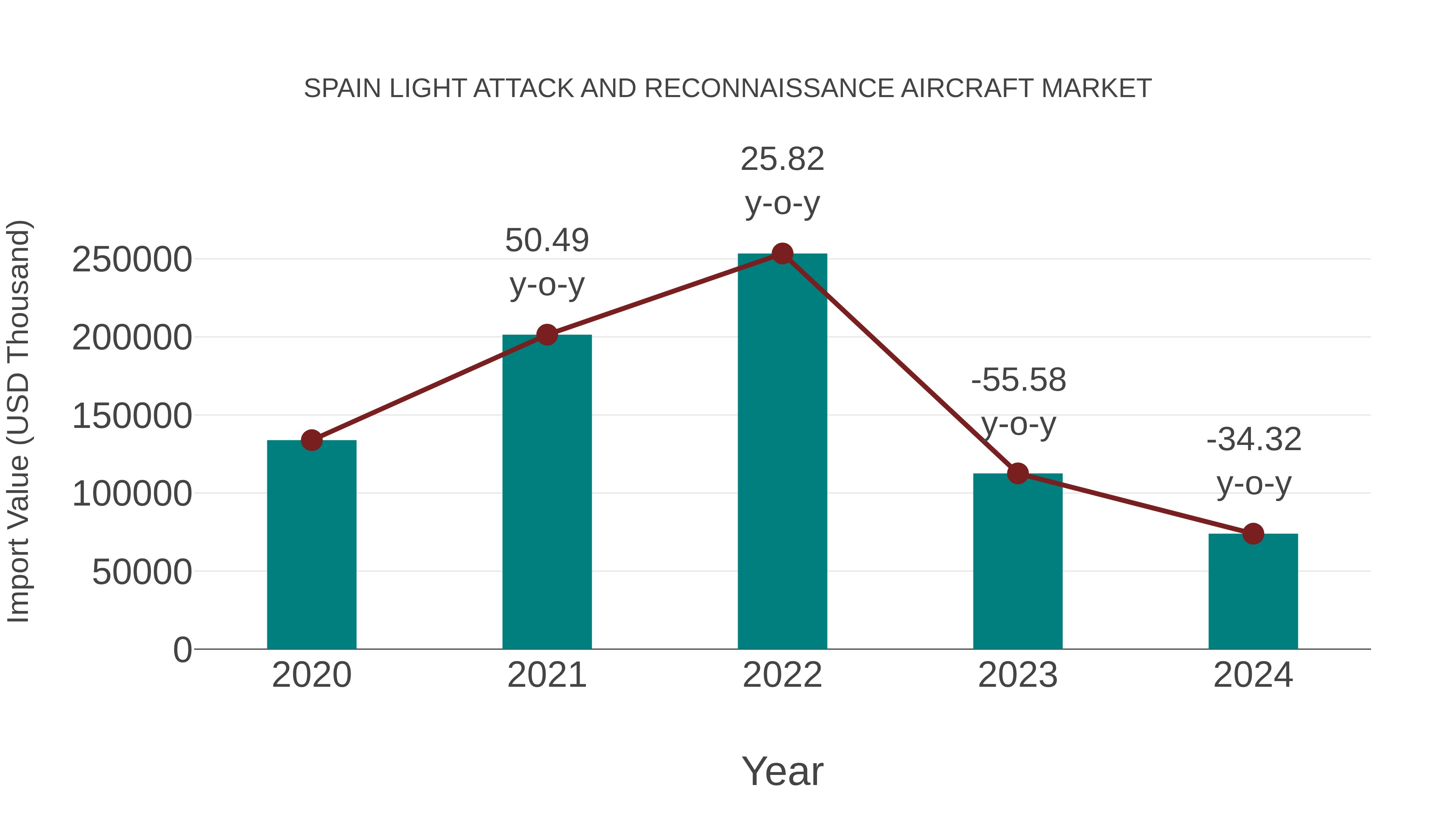 Spain Light Attack and Reconnaissance Aircraft Market: Import Trend Analysis