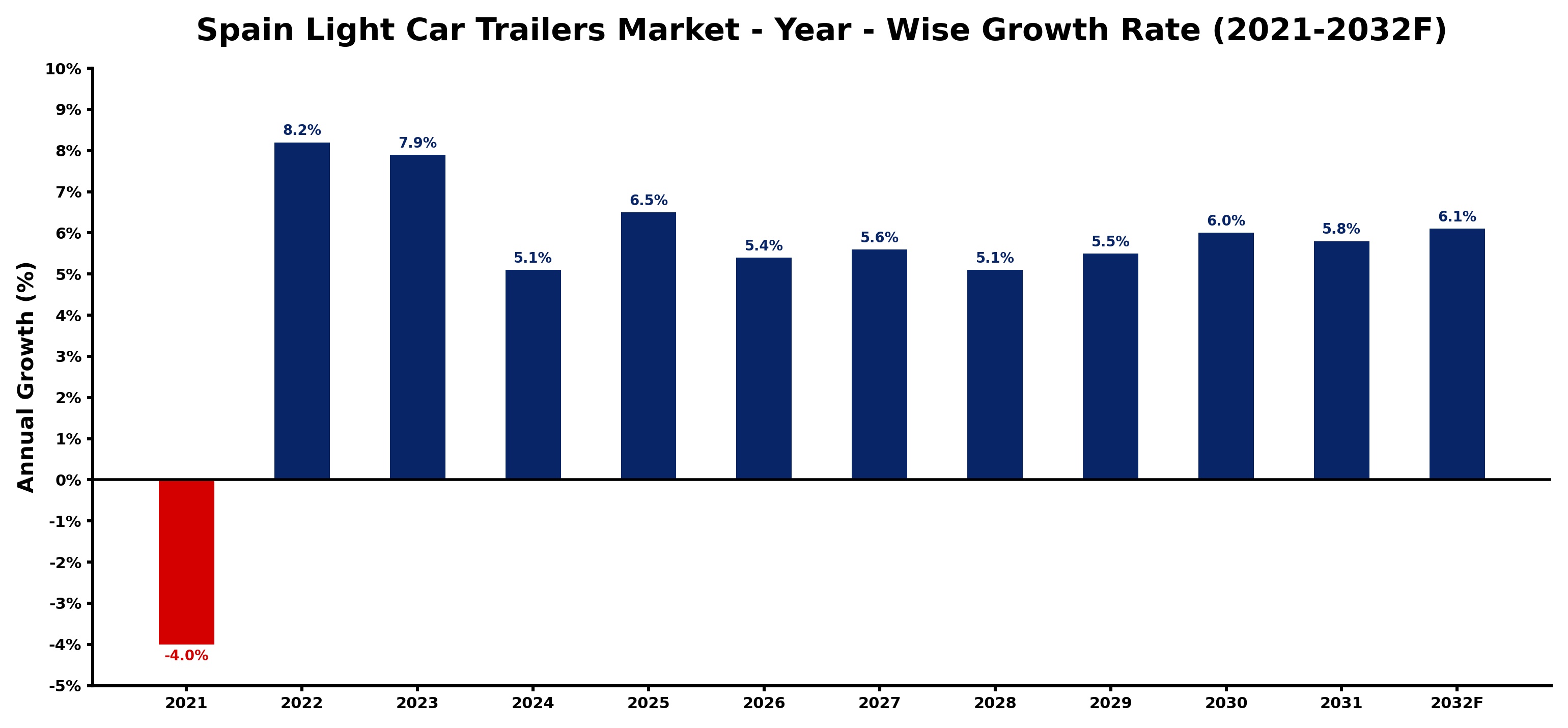 Spain Light Car Trailers Market Year-wise Growth Rate and Key Drivers