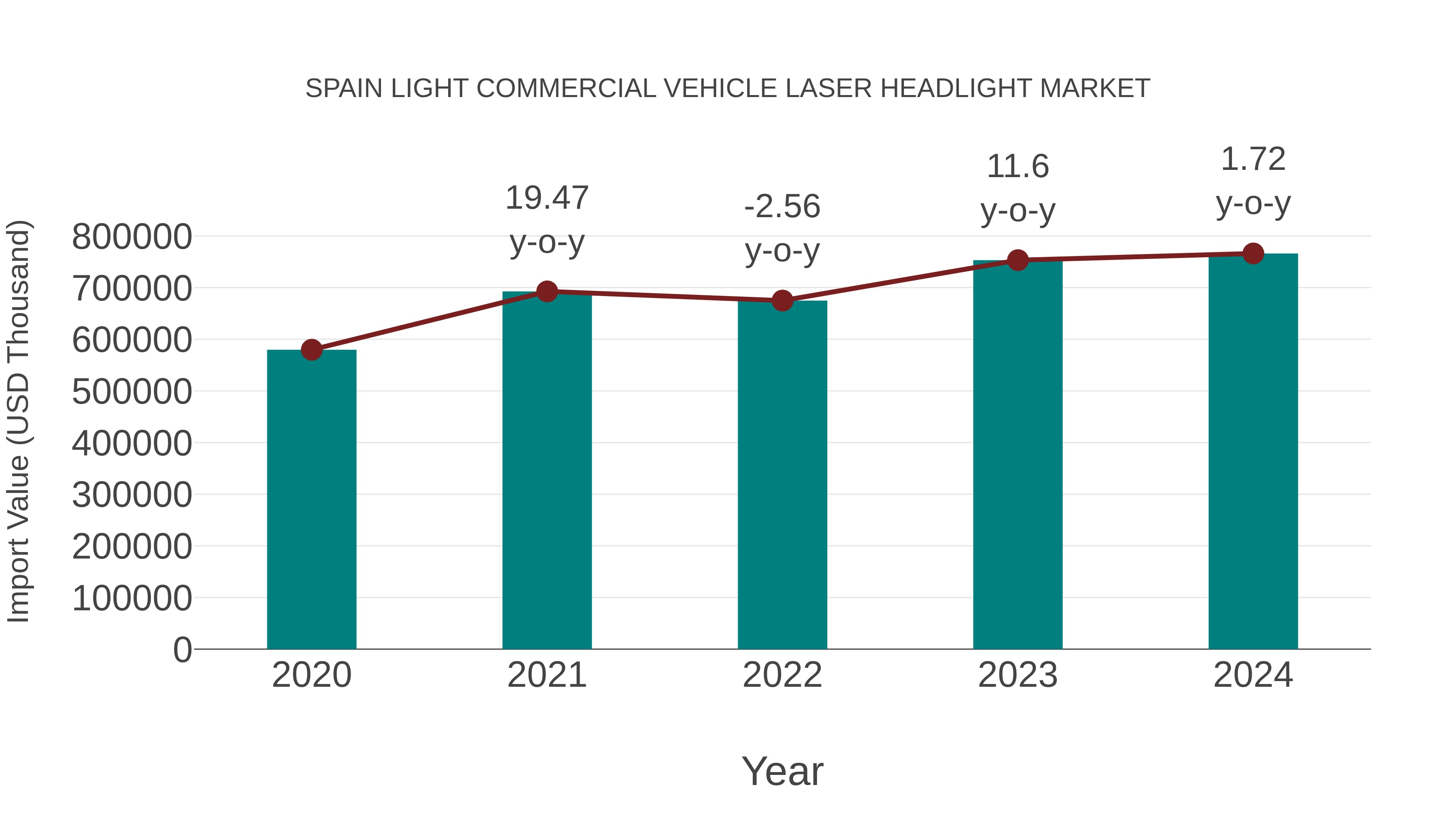 Spain Light Commercial Vehicle Laser Headlight Market: Import Trend Analysis