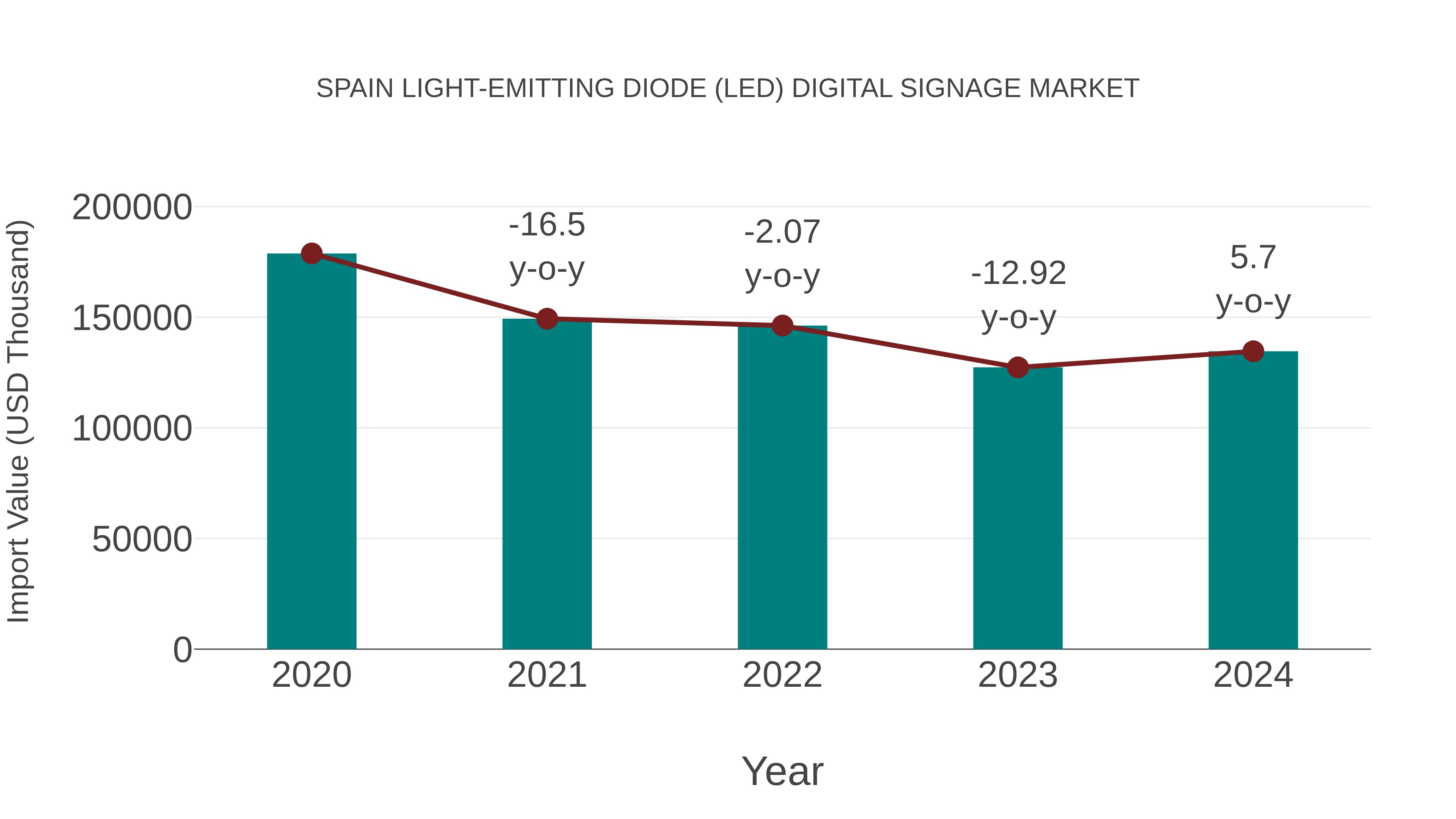  Spain Light-emitting Diode (Led) Digital Signage Market: Import Trend Analysis