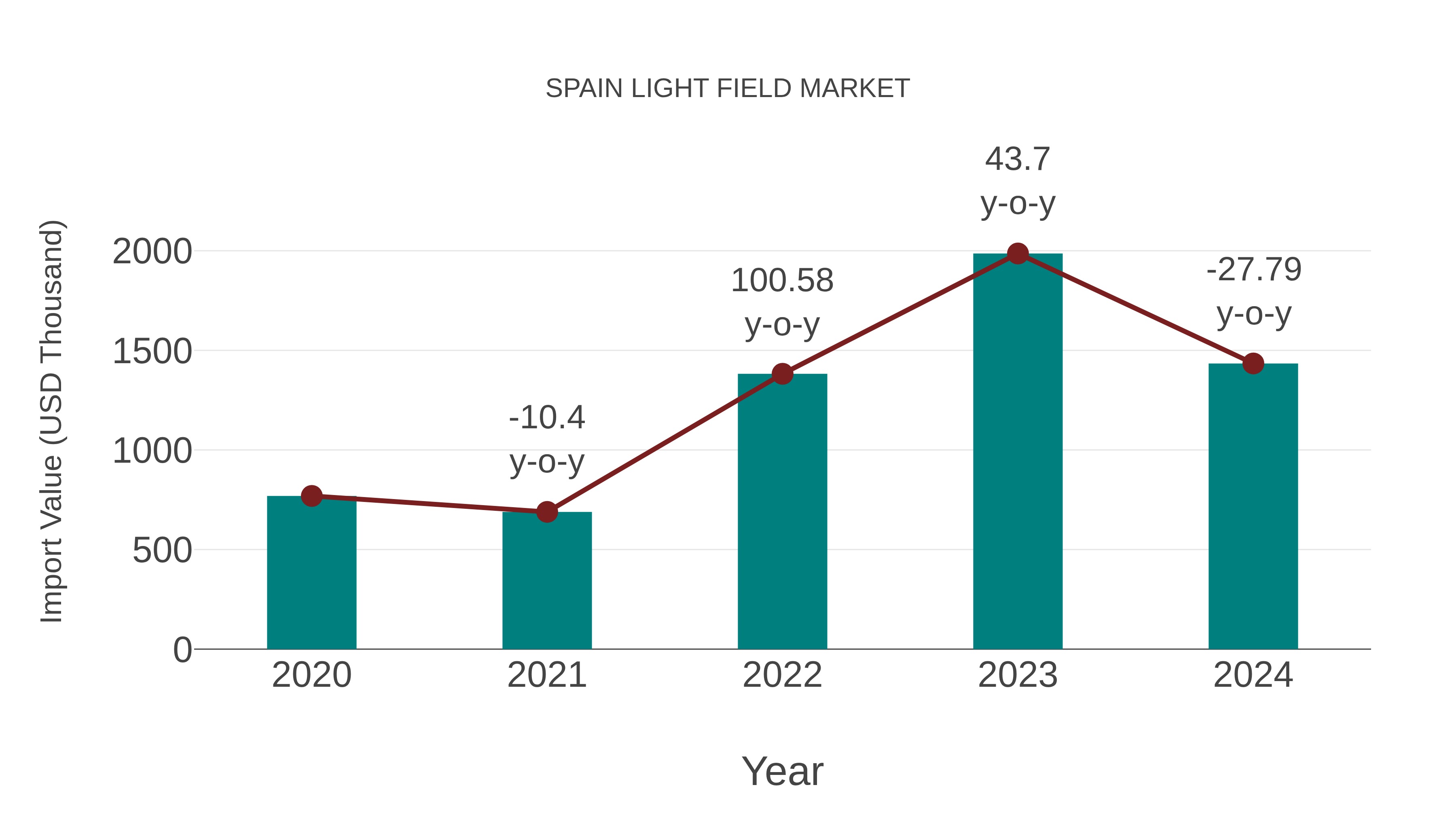  Spain Light Field Market: Import Trend Analysis