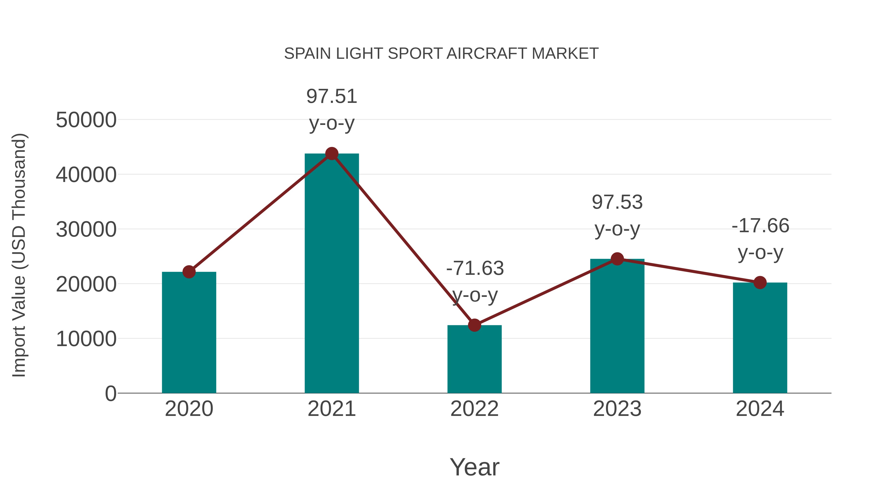  Spain Light Sport Aircraft Market: Import Trend Analysis