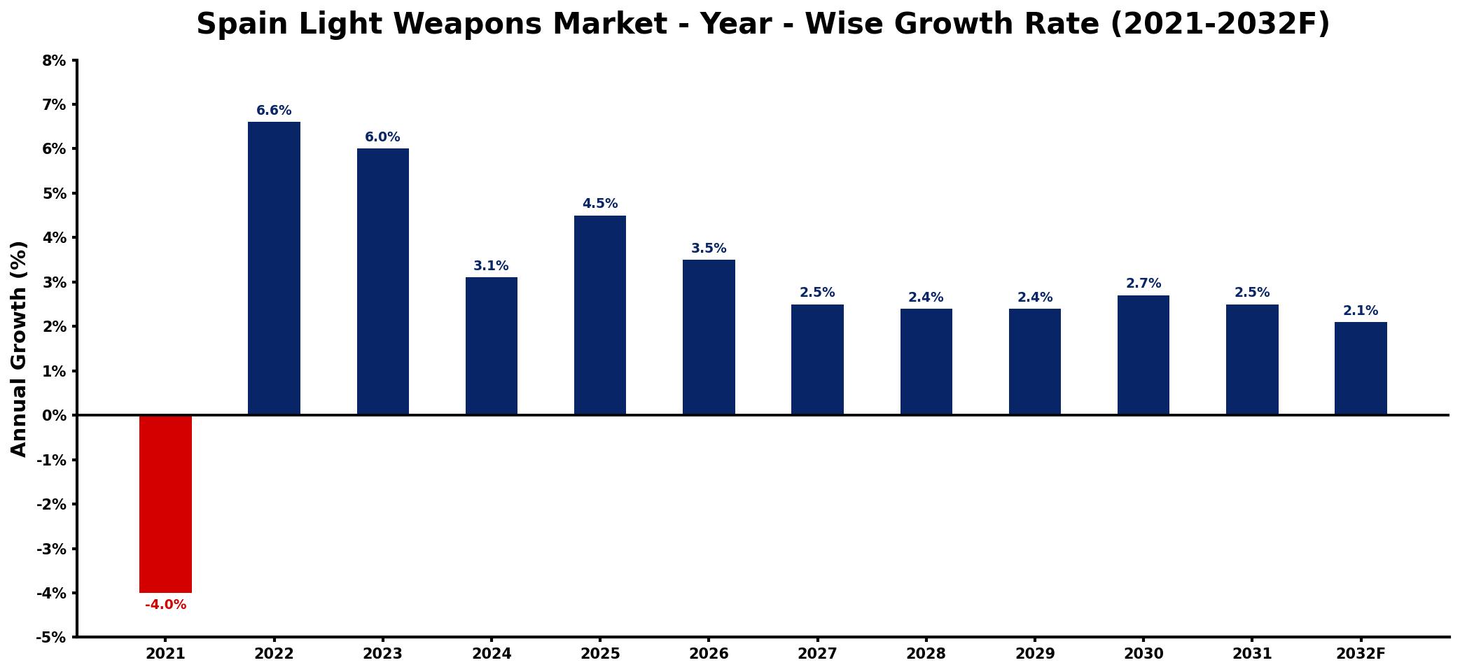 Spain Light Weapons Market Year-wise Growth Rate and Key Drivers