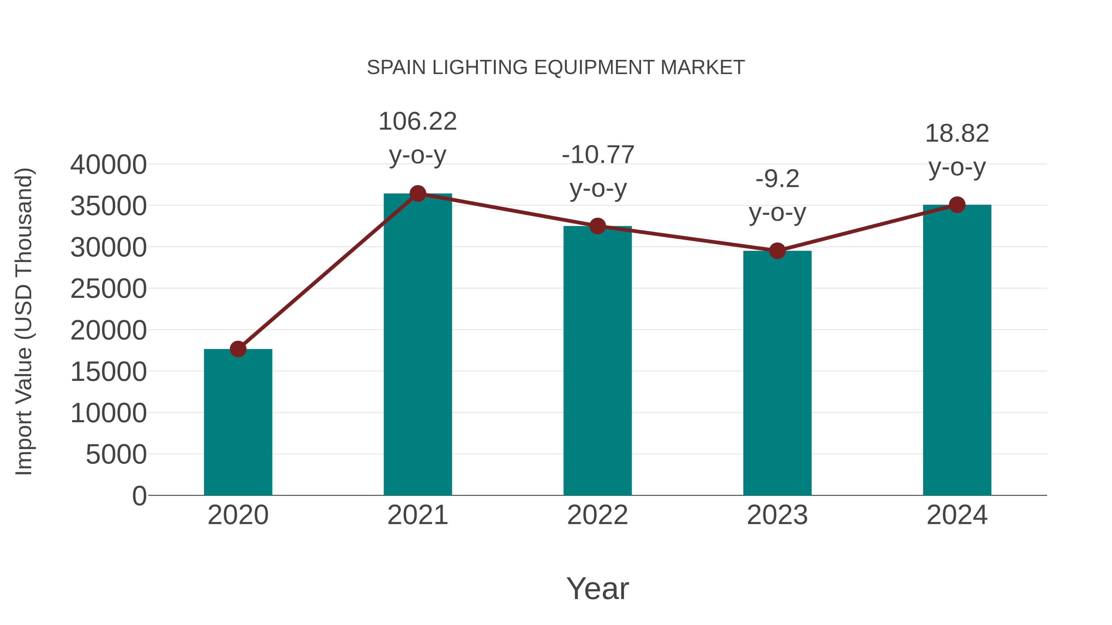  Spain Lighting Equipment Market: Import Trend Analysis