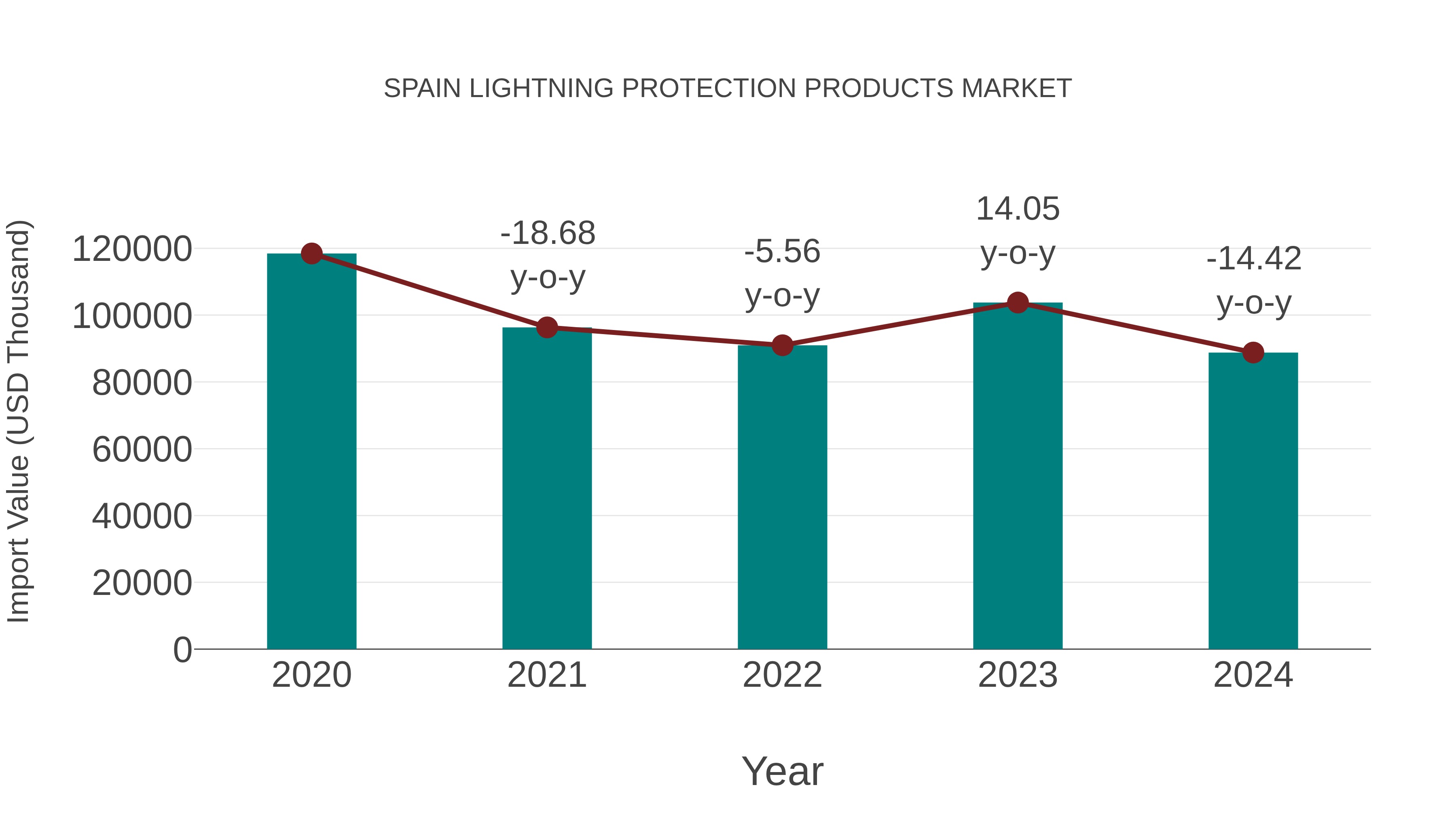  Spain Lightning Protection Products Market: Import Trend Analysis