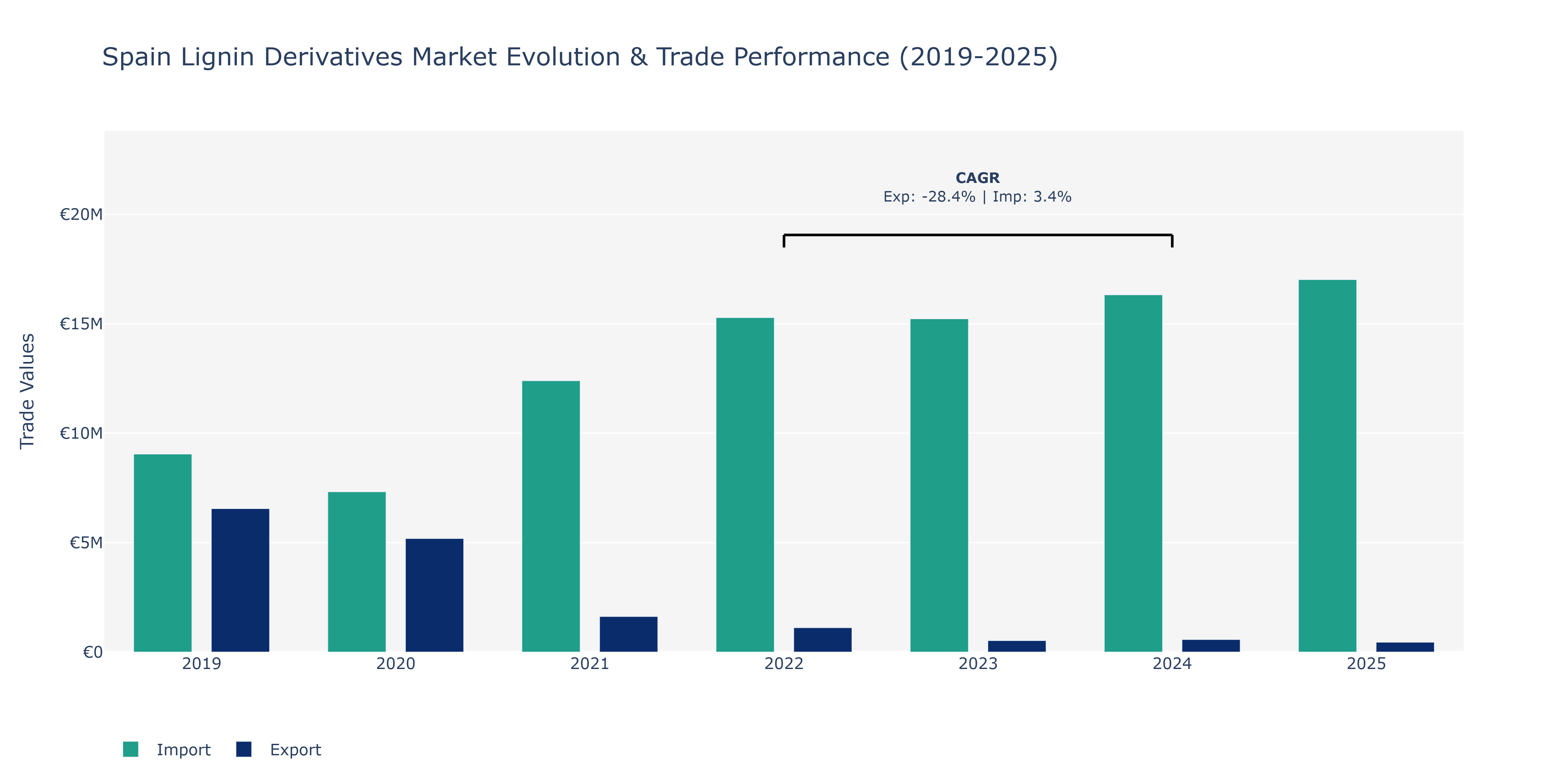 Spain Lignin Derivatives Market: Production & Trade Performance (2019-2025)