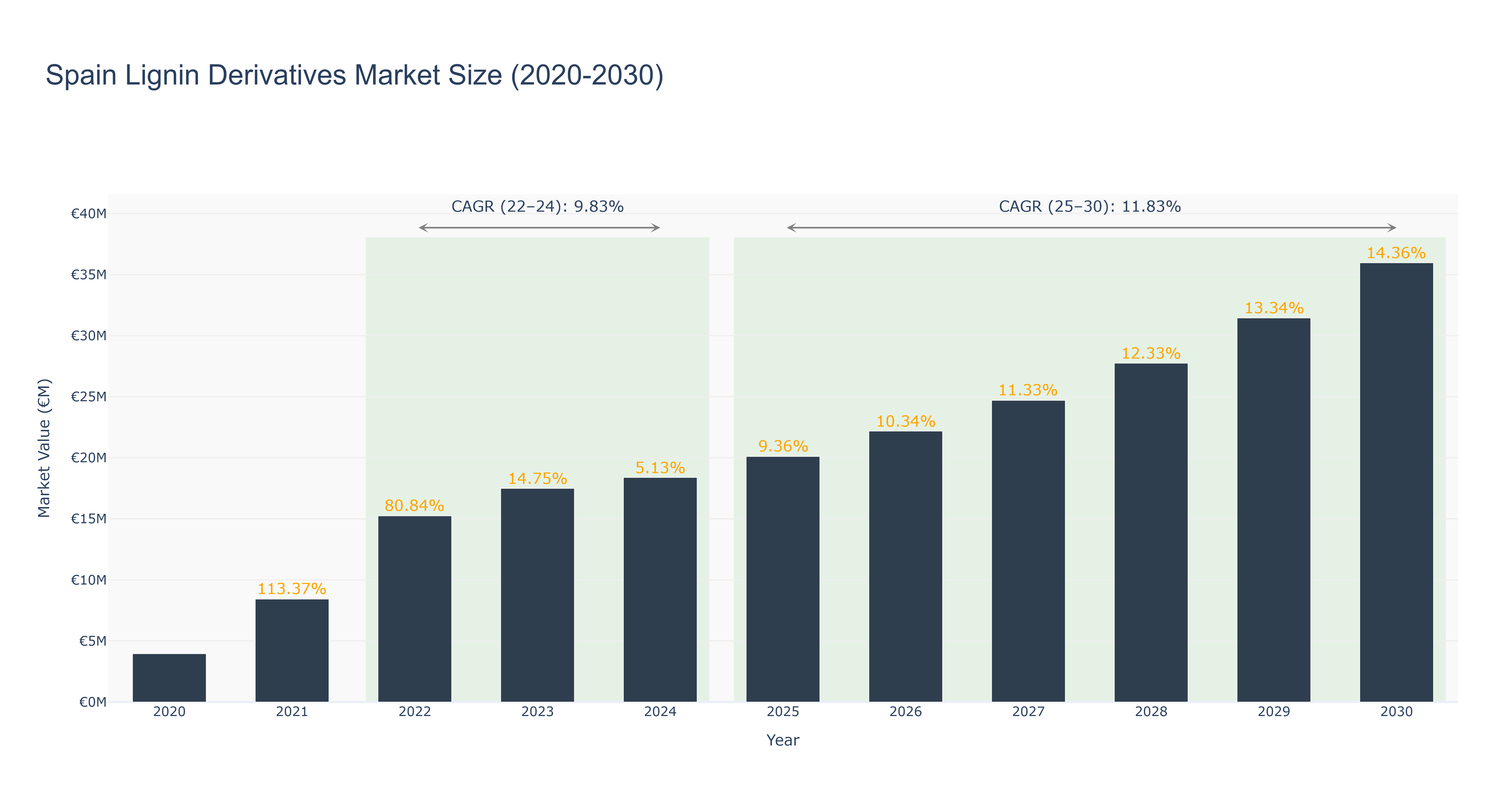 Spain Lignin Derivatives Market Size (2020-2030)