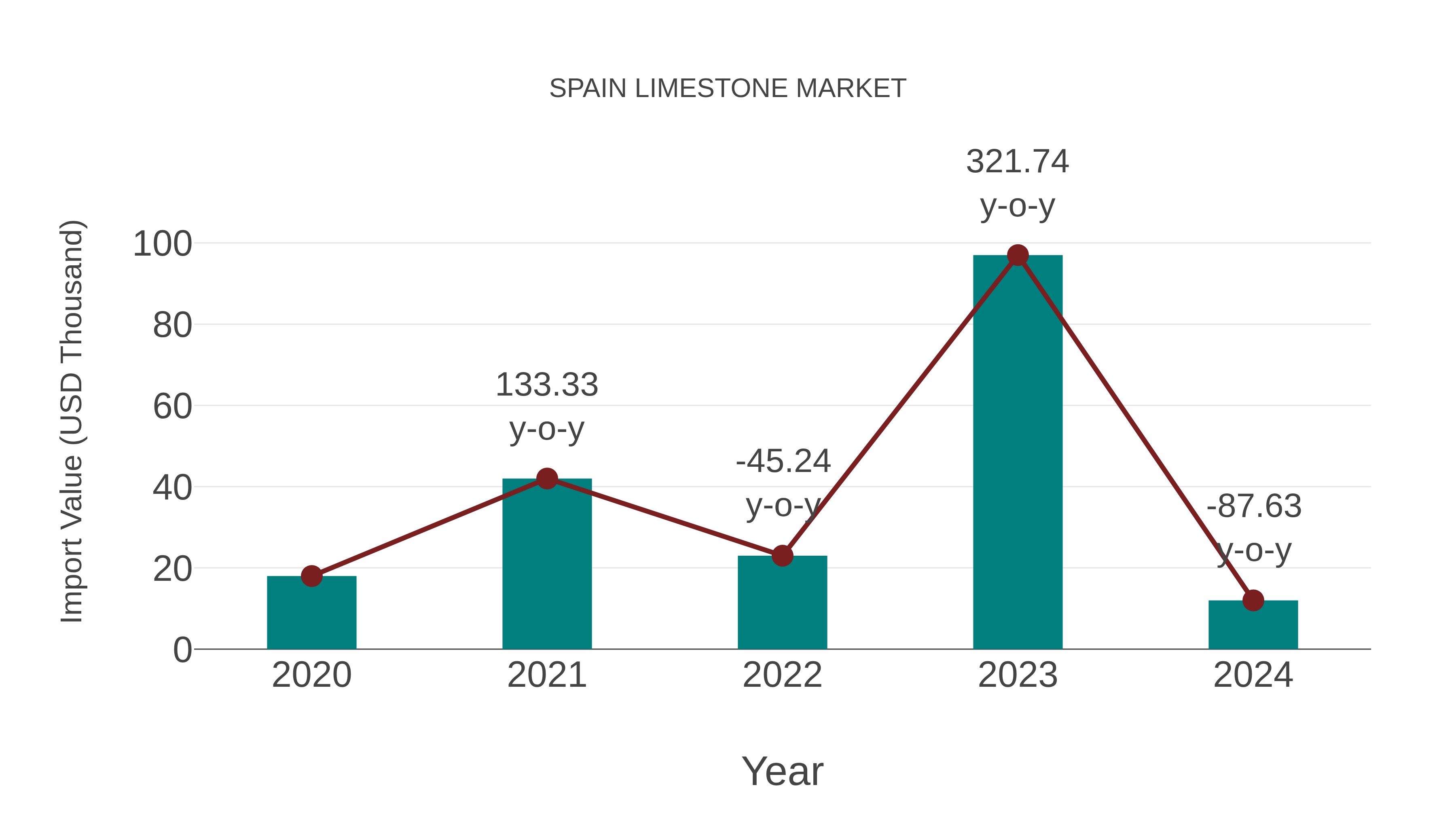  Spain Limestone Market: Import Trend Analysis