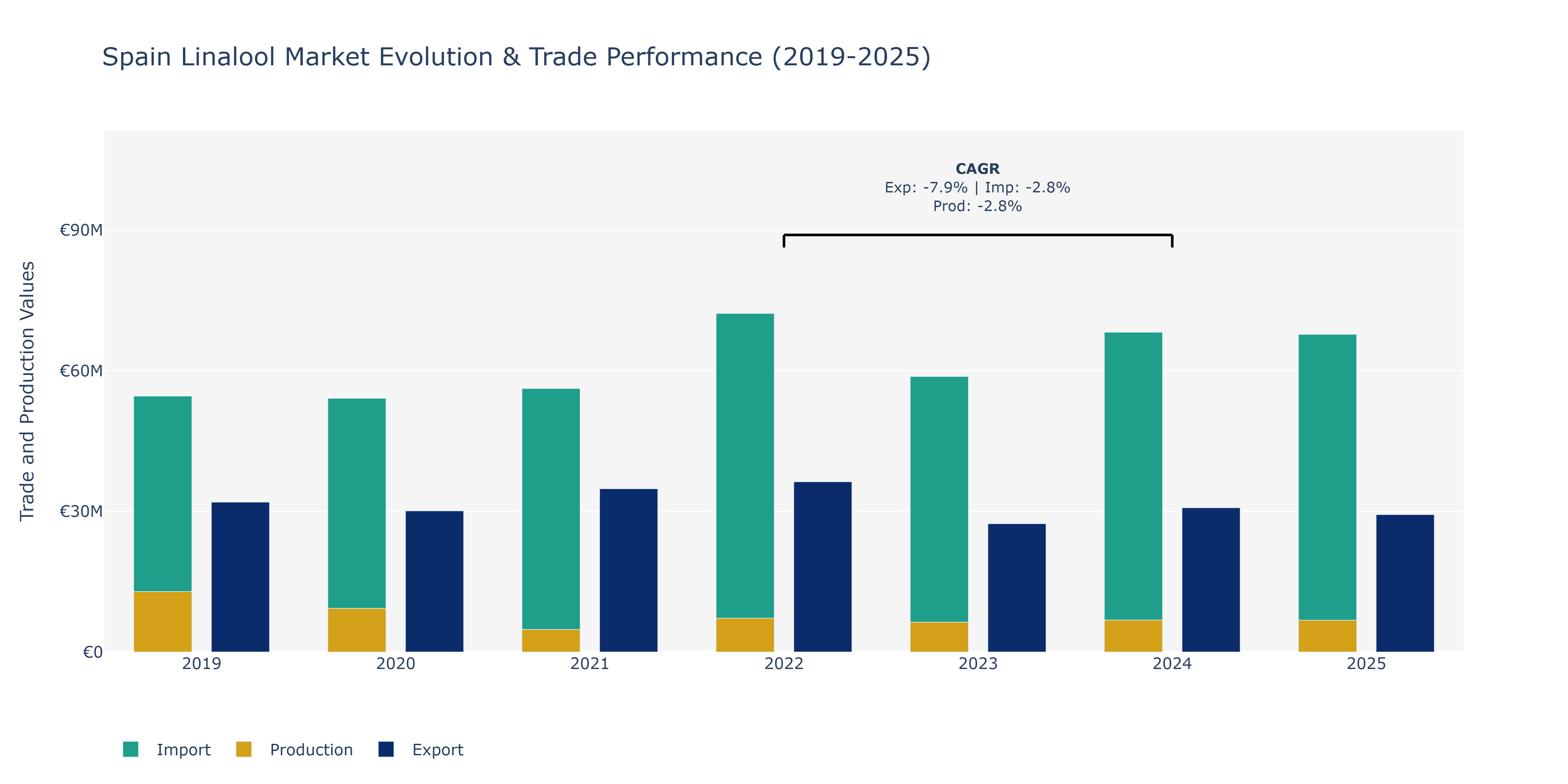 Spain Linalool Market: Production & Trade Performance (2019-2025)