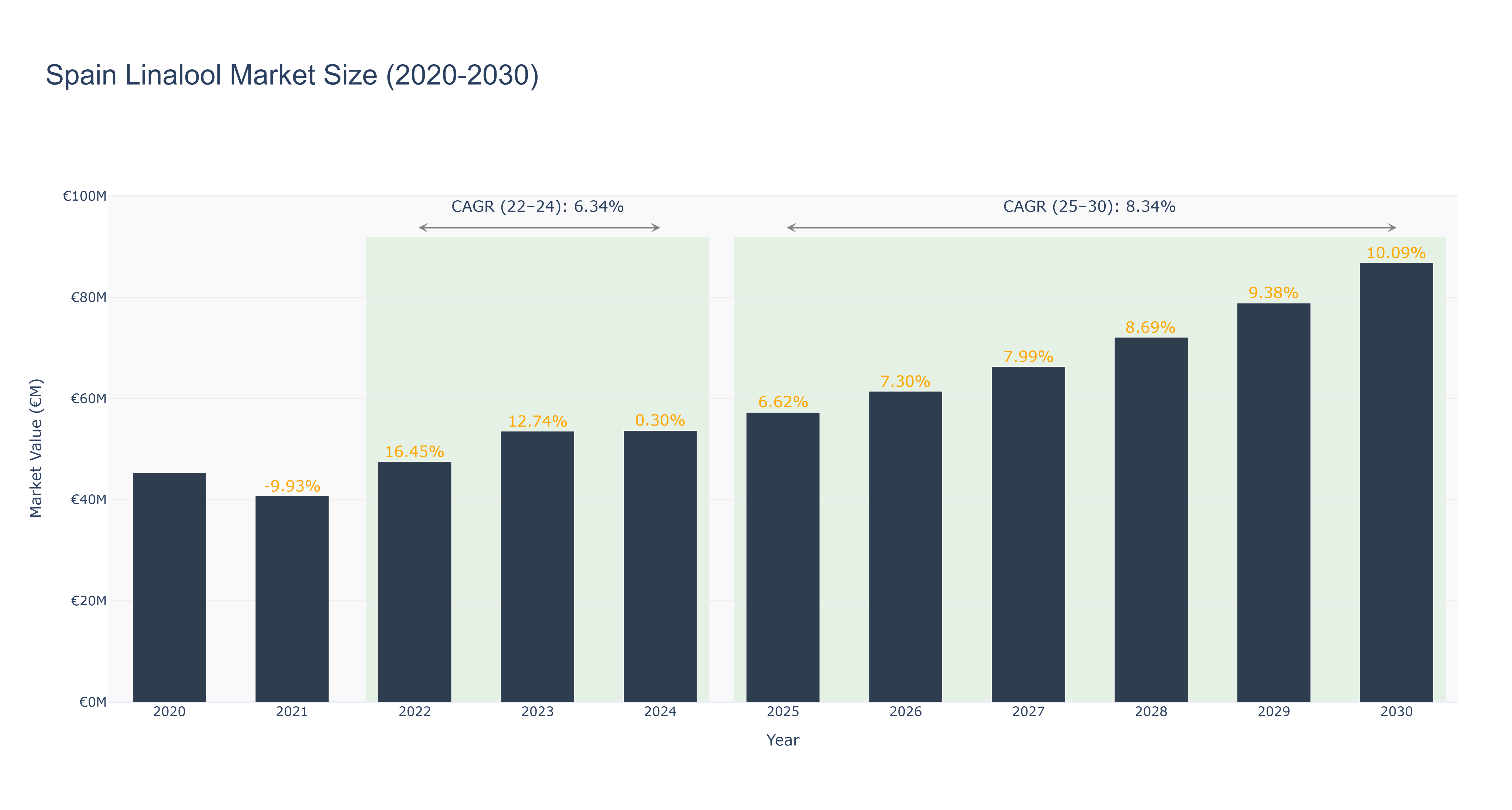 Spain Linalool Market Size (2020-2030)