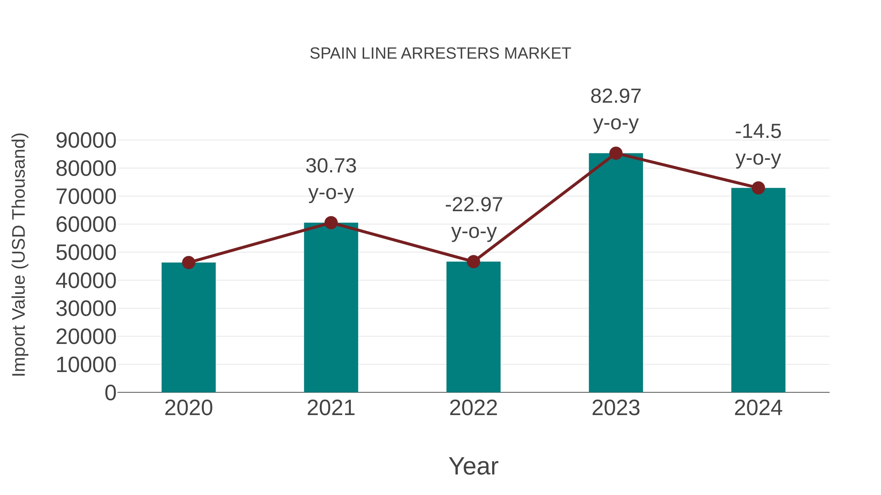 Spain Line Arresters Market: Import Trend Analysis