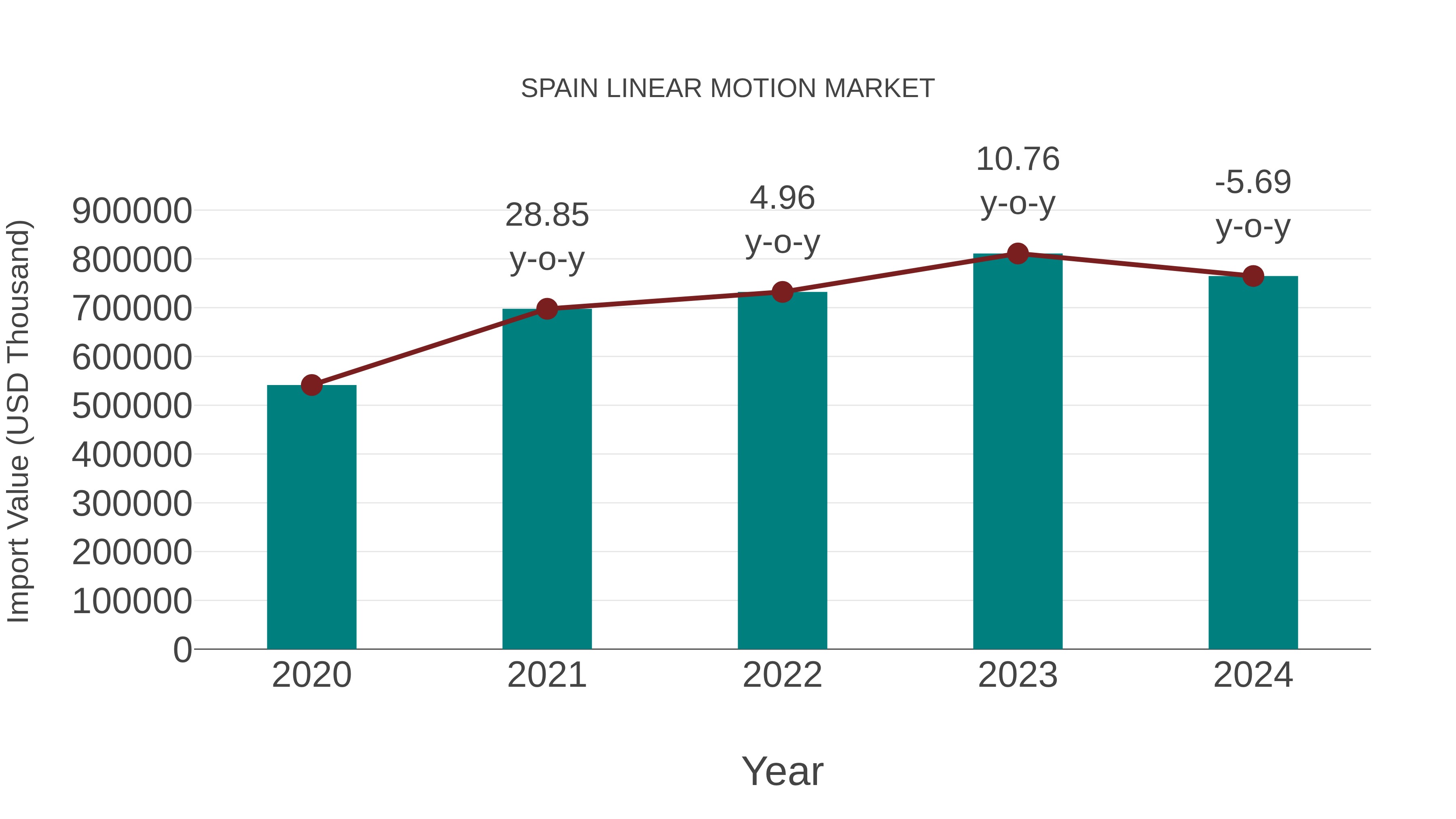  Spain Linear Motion Market: Import Trend Analysis