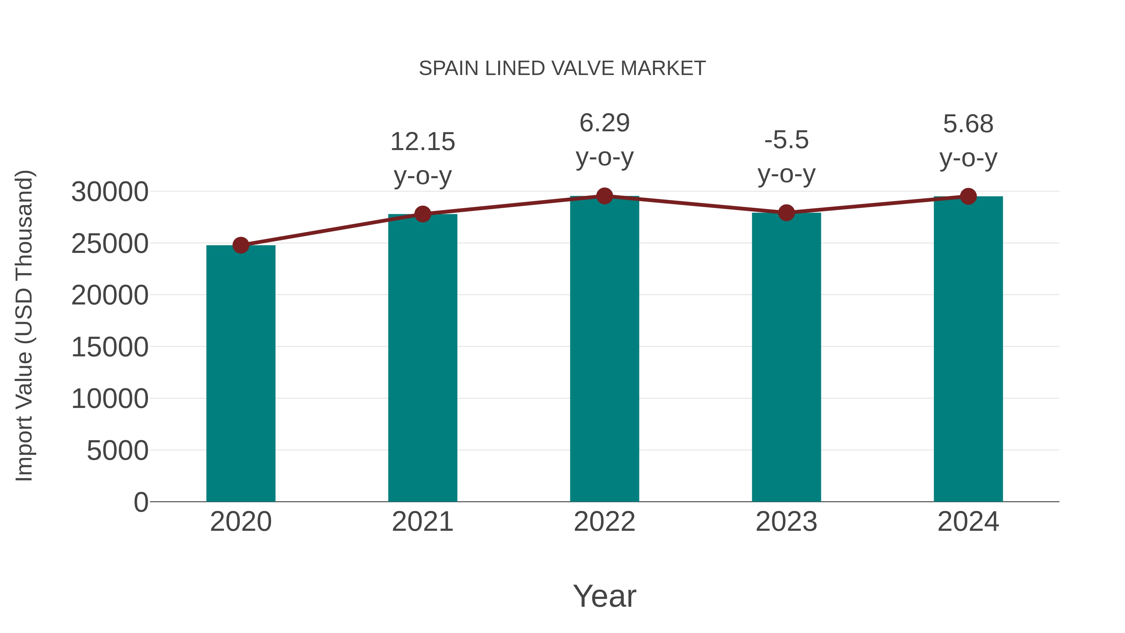  Spain Lined Valve Market: Import Trend Analysis