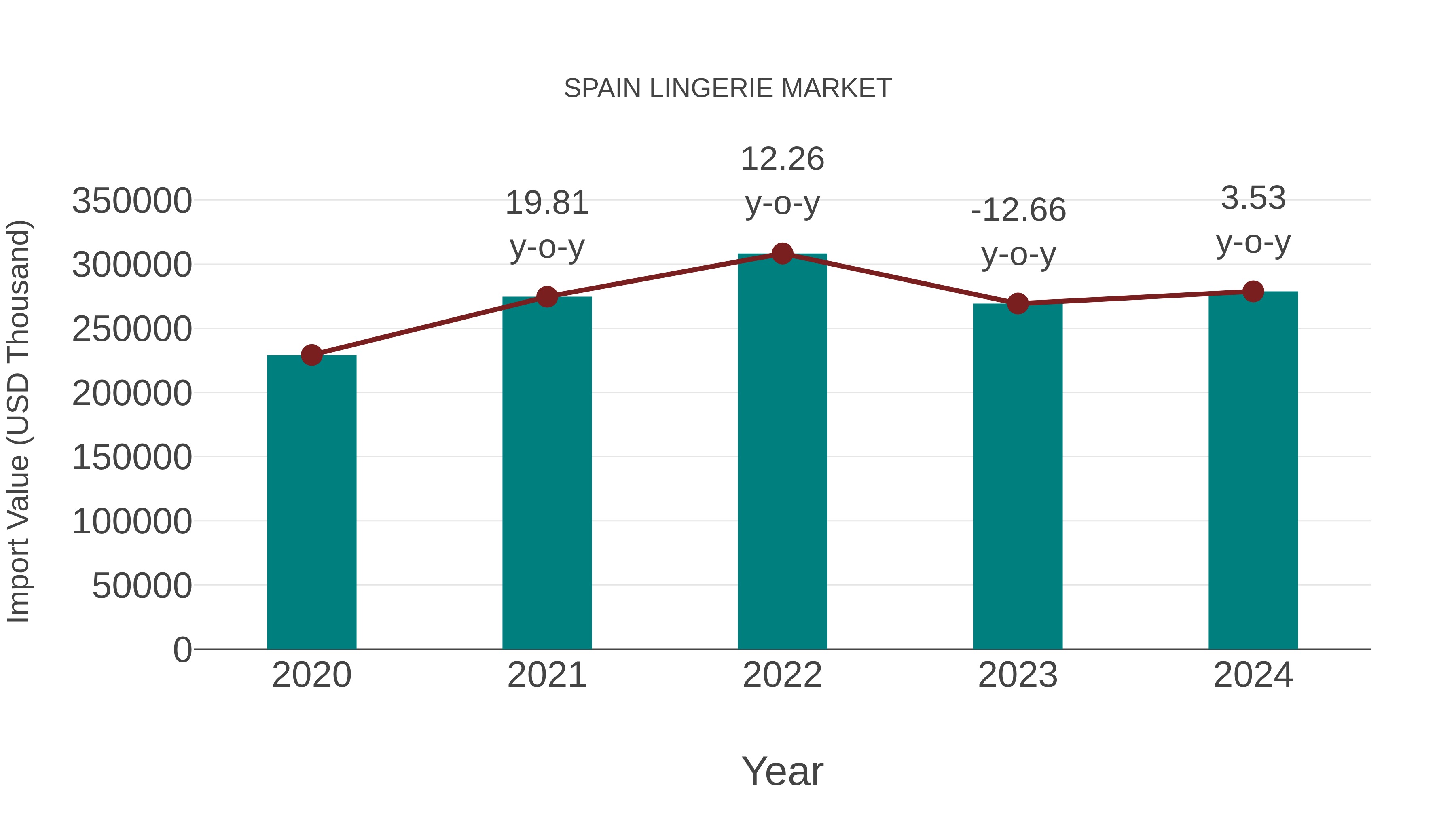 Spain Lingerie Market: Import Trend Analysis