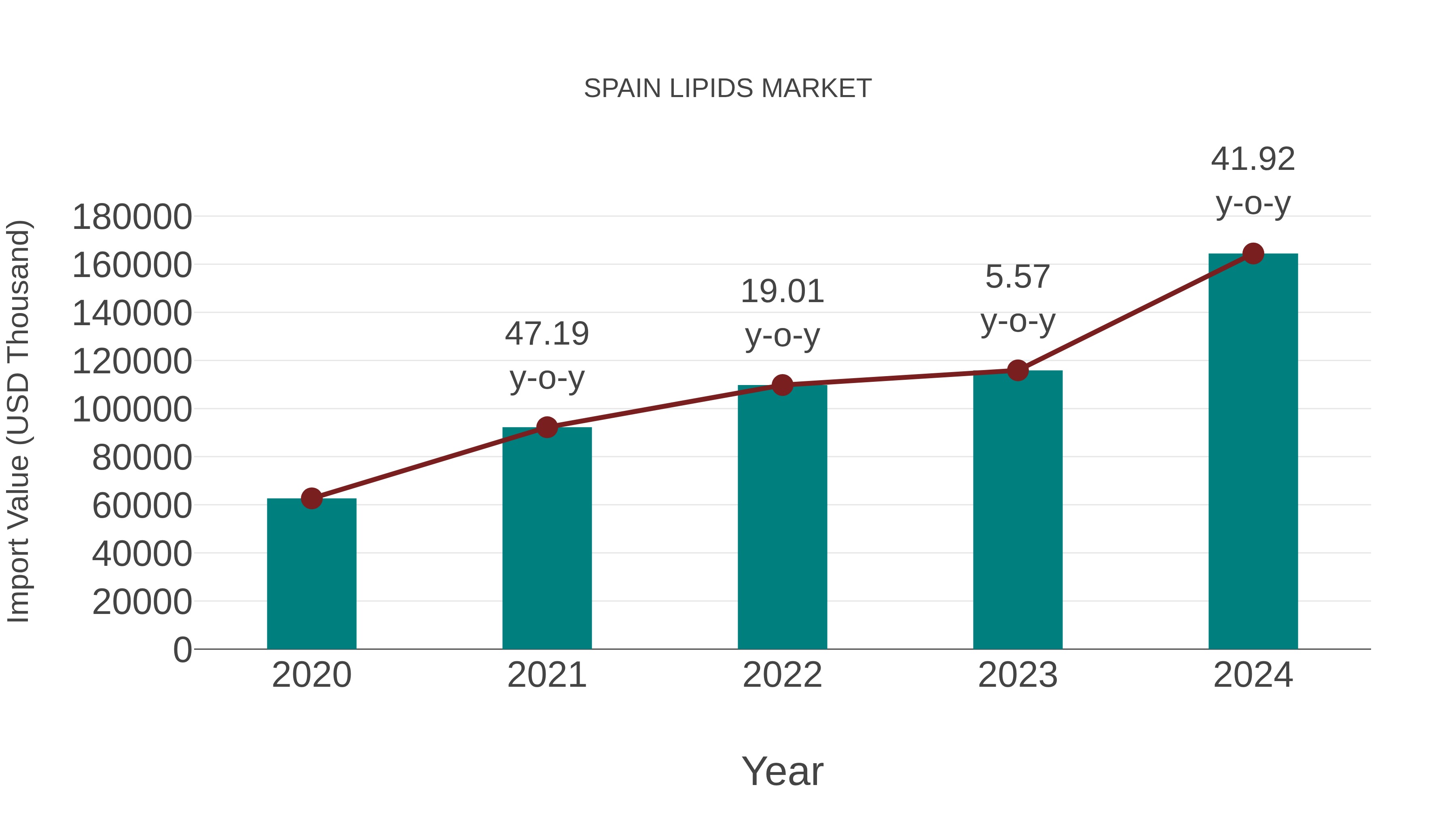  Spain Lipids Market: Import Trend Analysis