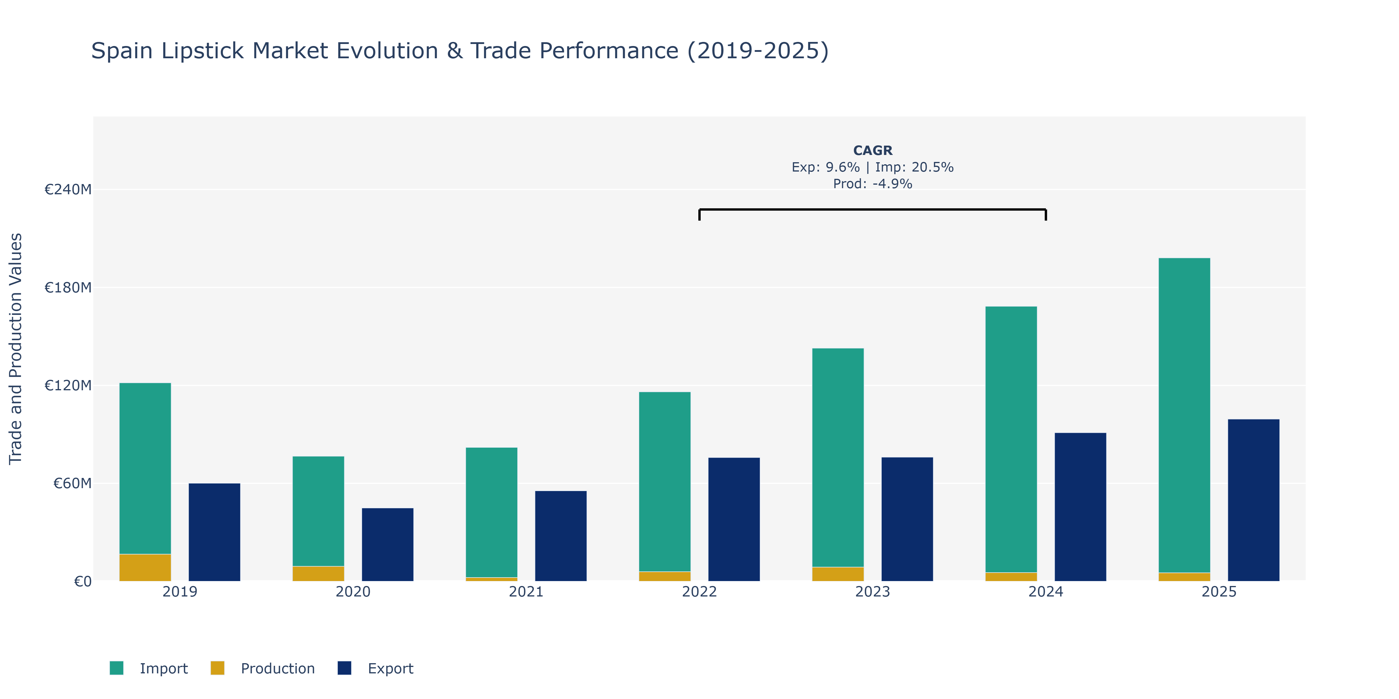 Spain Lipstick Market: Production & Trade Performance (2019-2025)