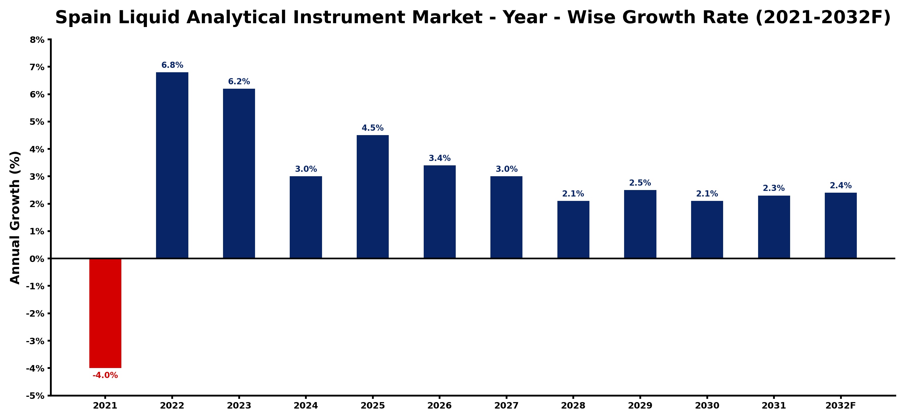 Spain Liquid Analytical Instrument Market Year-wise Growth Rate and Key Drivers