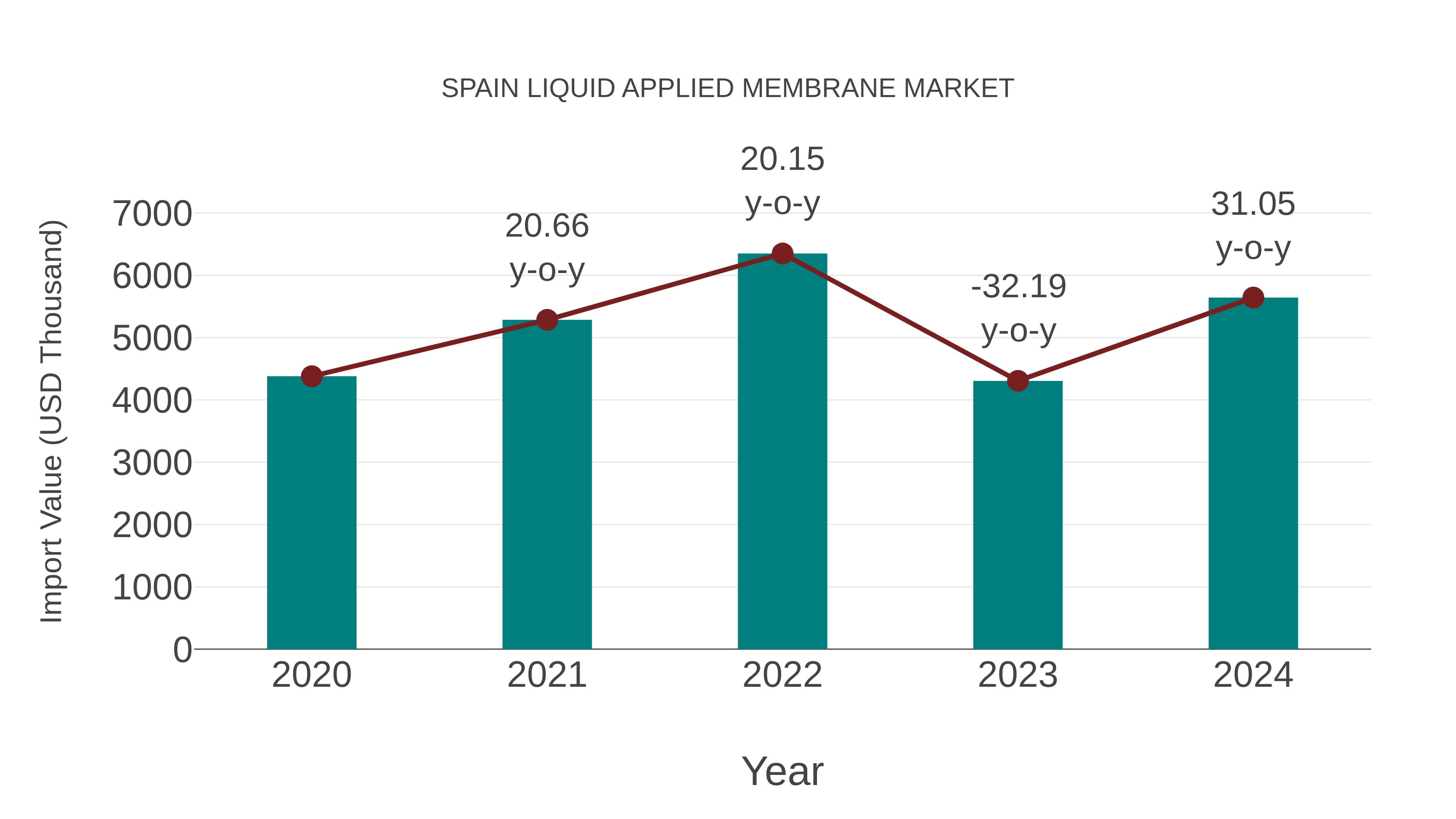  Spain Liquid Applied Membrane Market: Import Trend Analysis