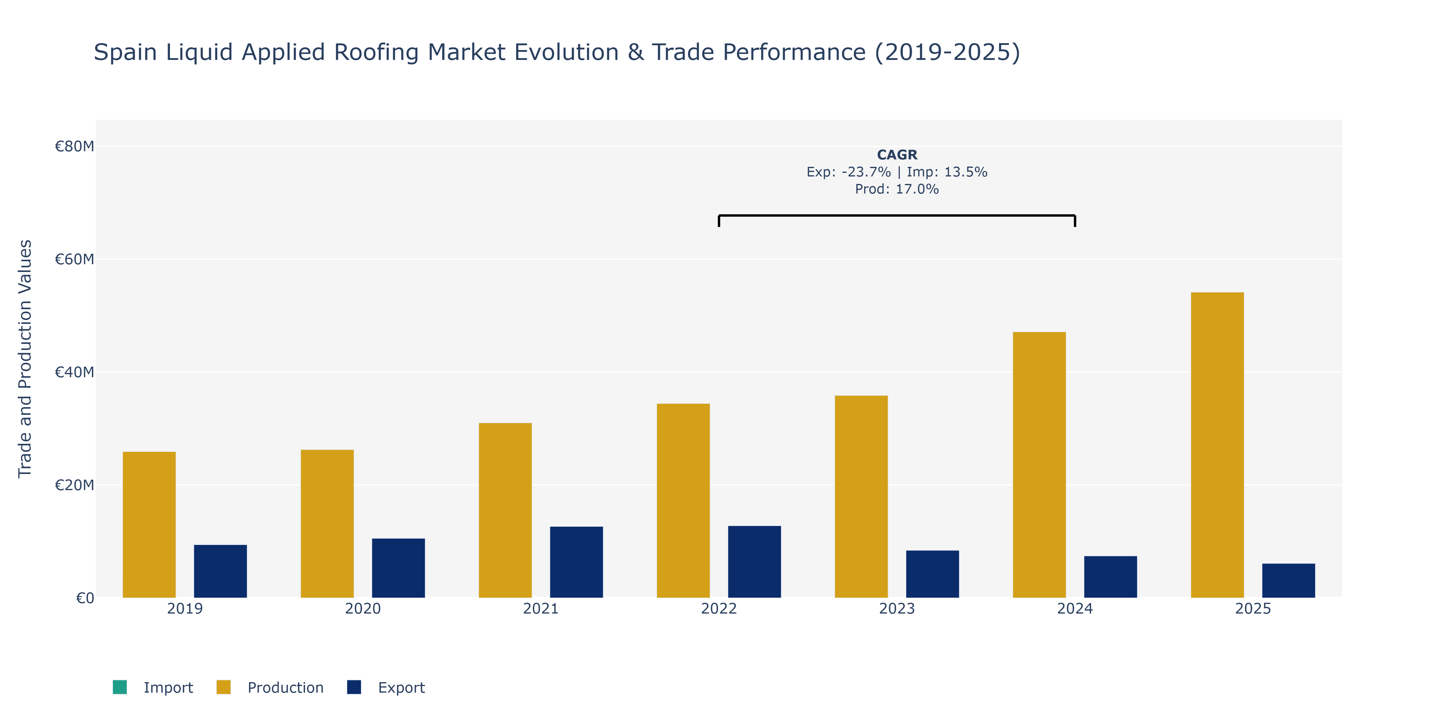 Spain Liquid Applied Roofing Market: Production & Trade Performance (2019-2025)