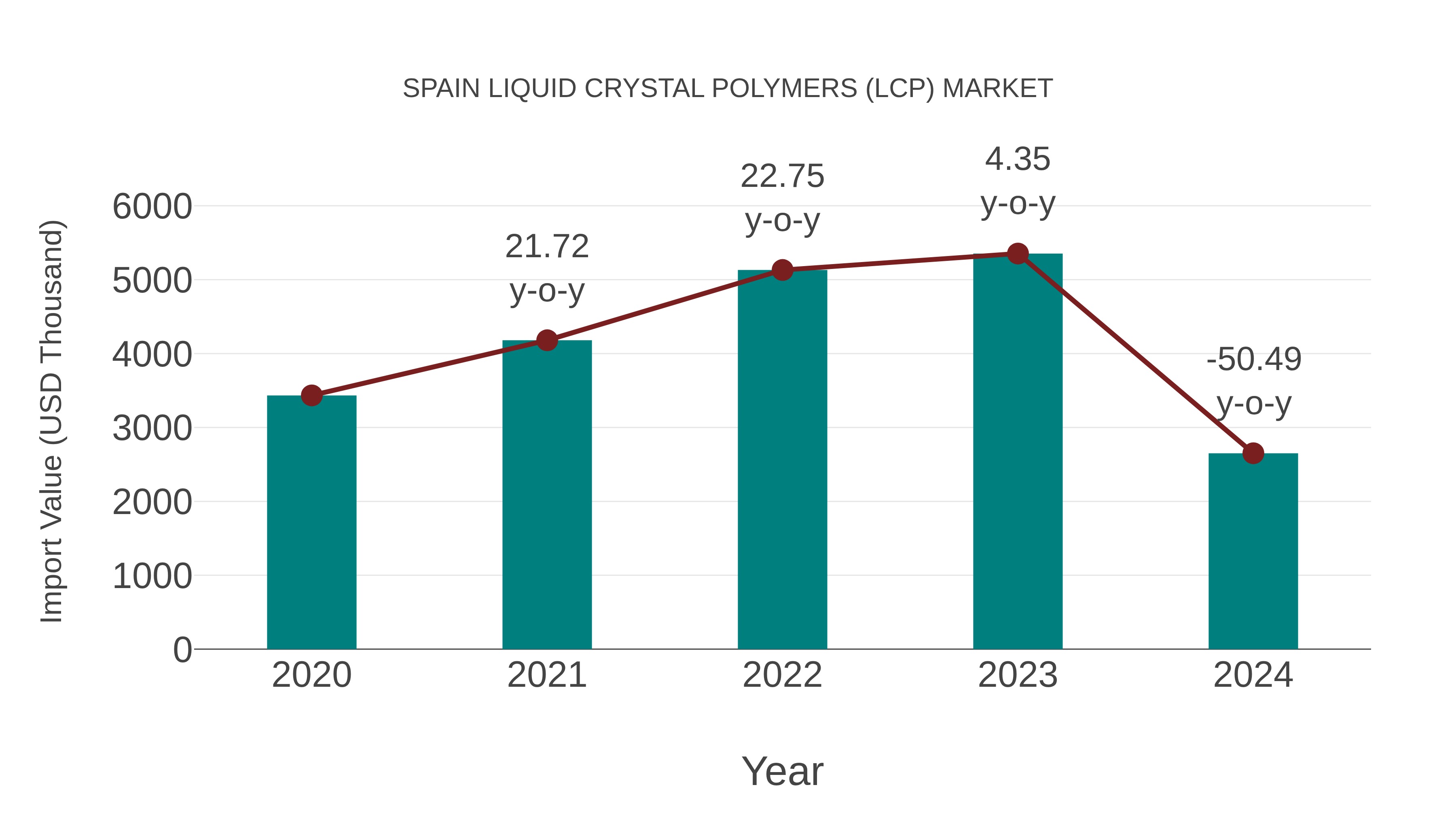  Spain Liquid Crystal Polymers (Lcp) Market: Import Trend Analysis