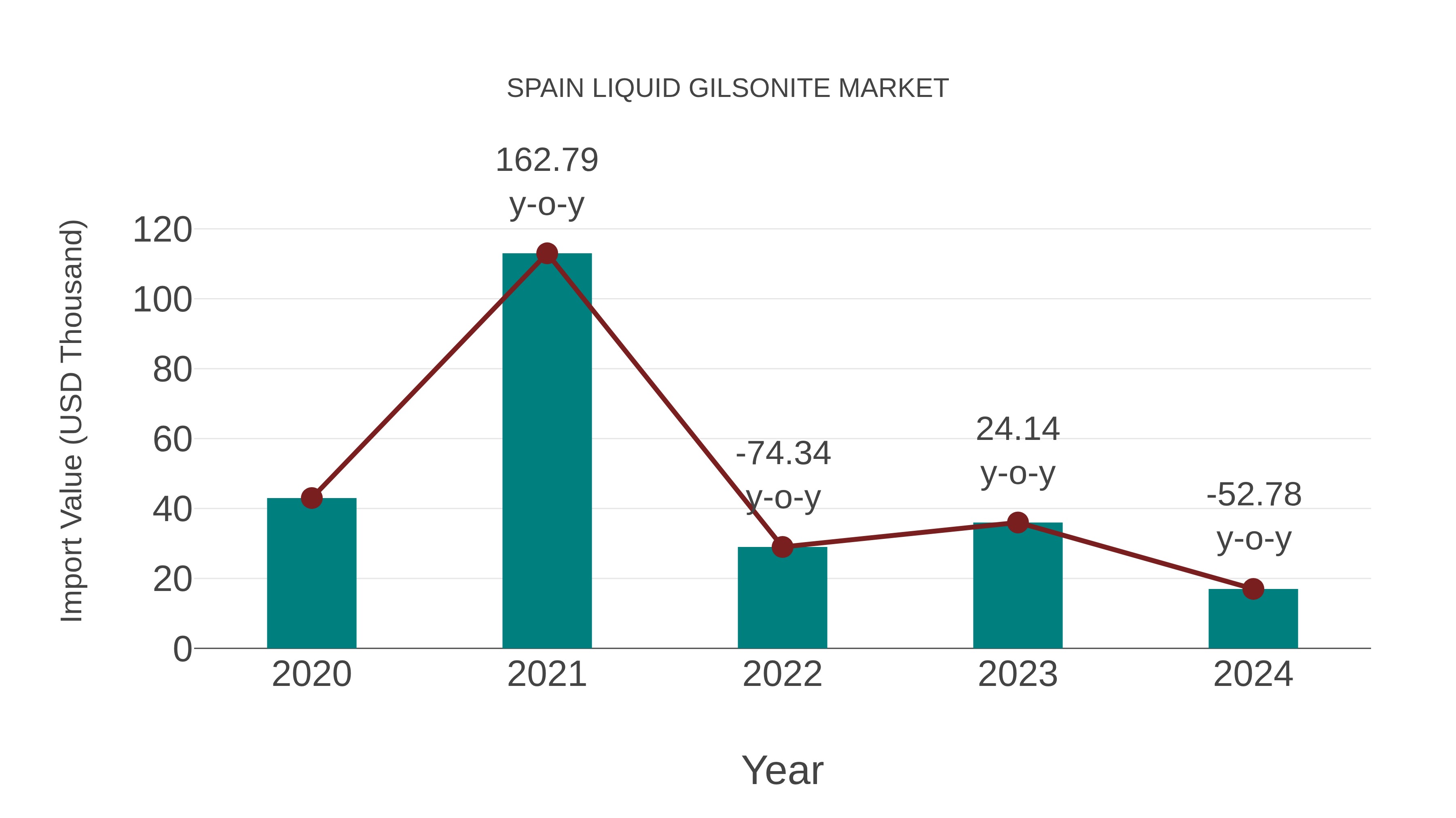 Spain Liquid Gilsonite Market: Import Trend Analysis