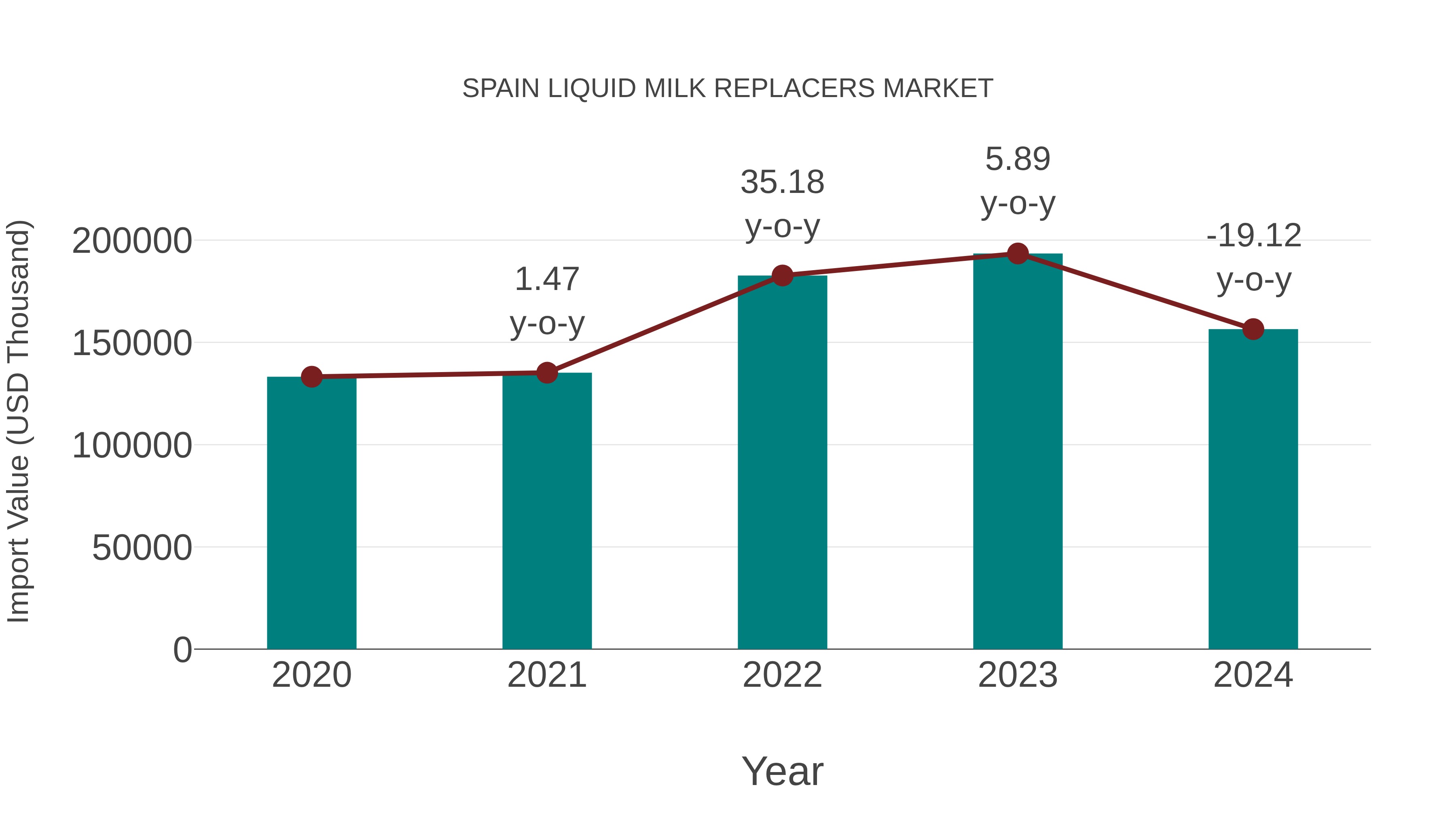  Spain Liquid Milk Replacers Market: Import Trend Analysis